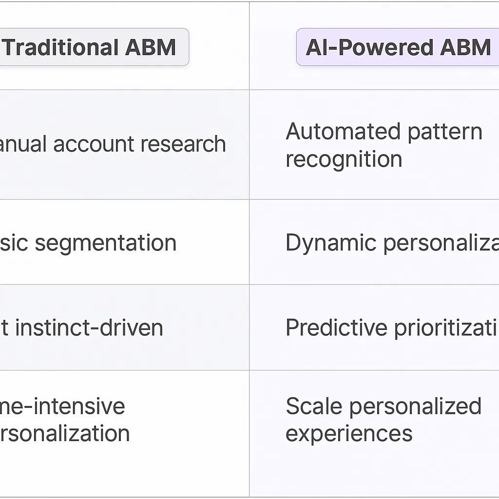 Account-Based Marketing Specialist