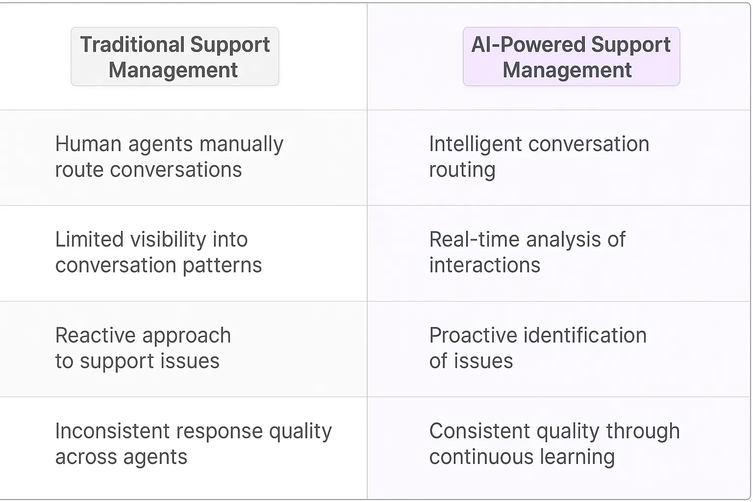 Chatbot Support Manager