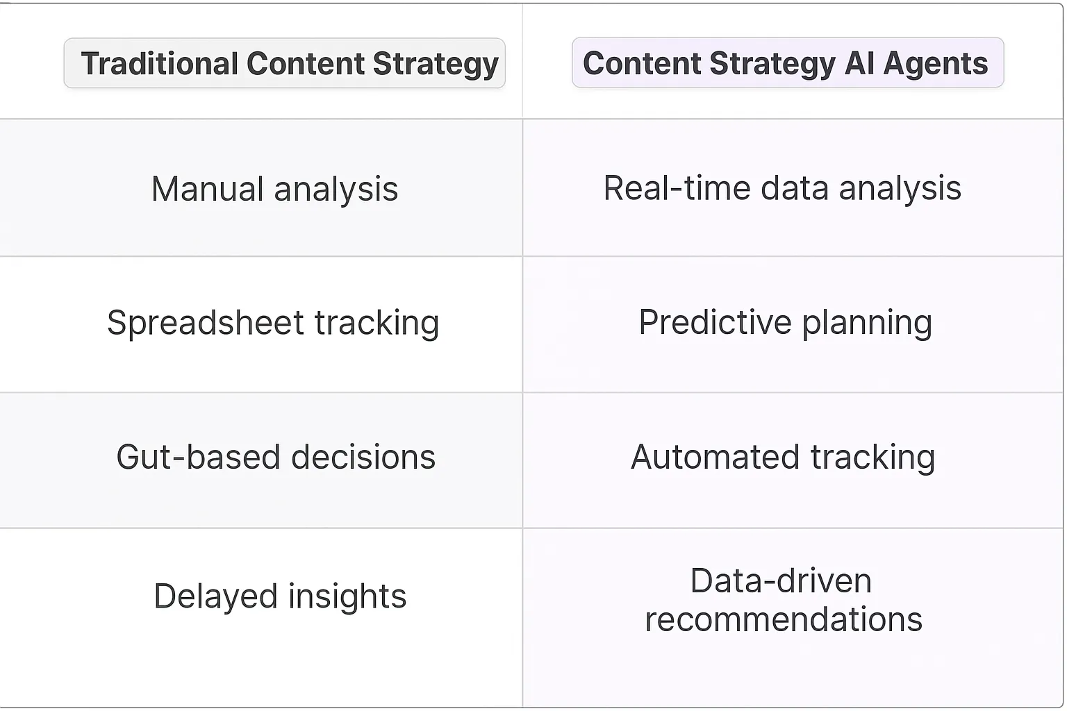 Content Strategy Manager