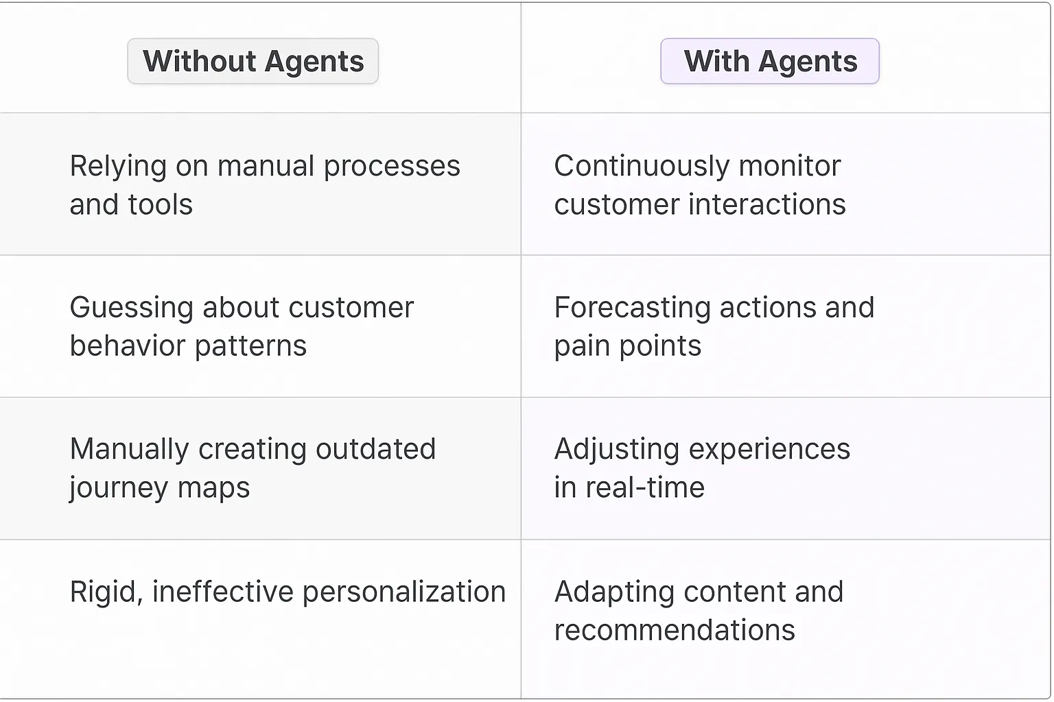 Customer Journey Manager