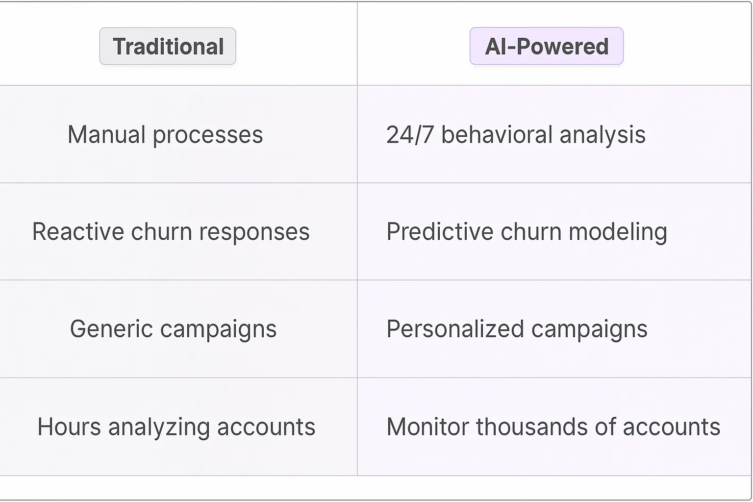 Customer Retention Specialist