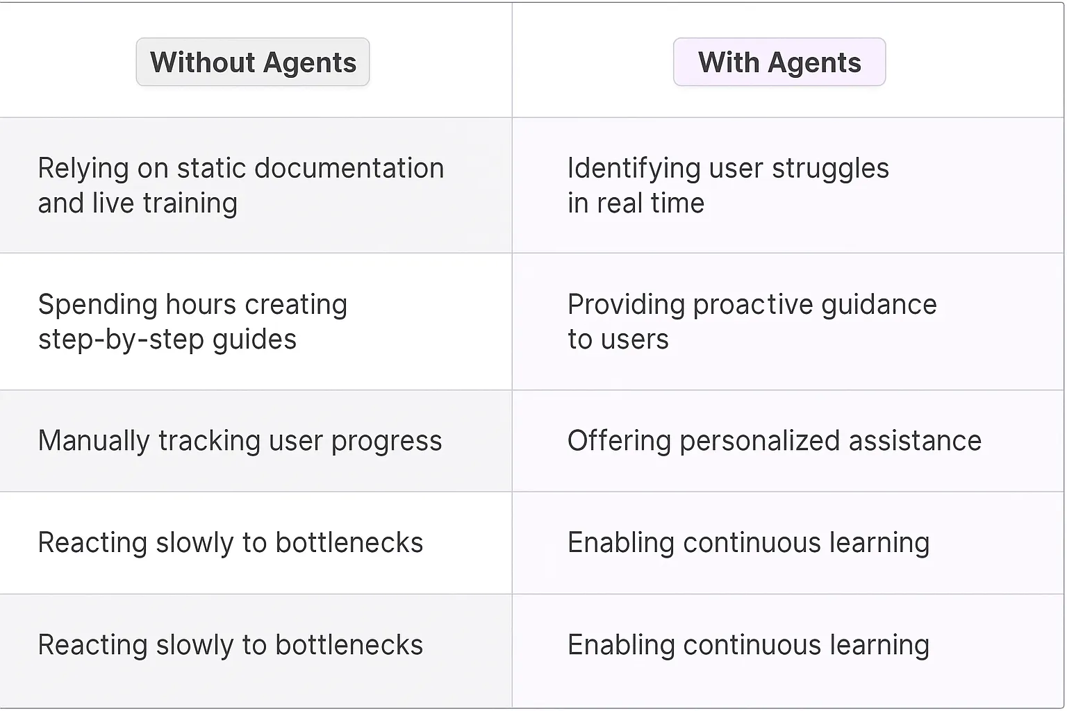 Digital Adoption Manager