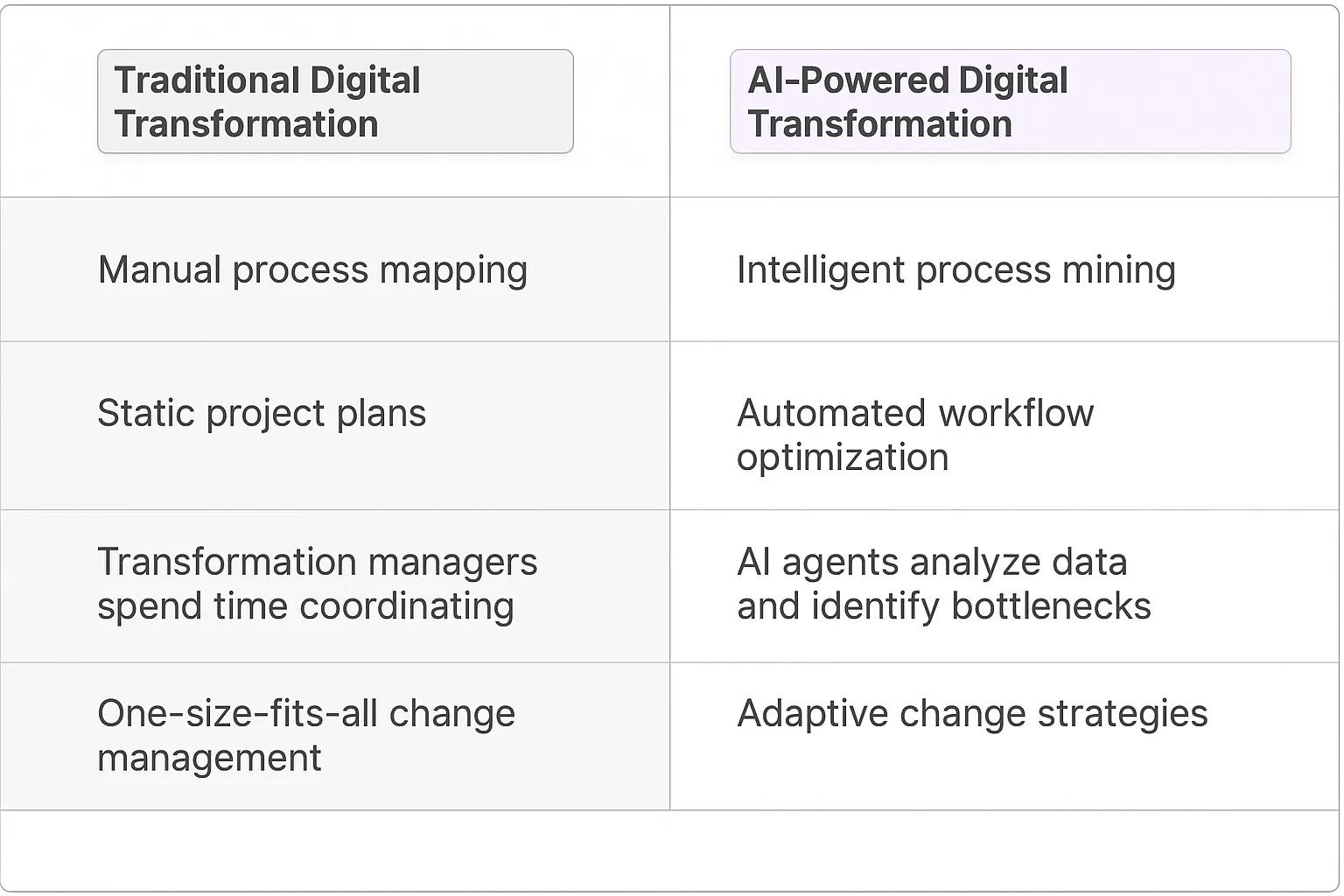 Digital Transformation Manager