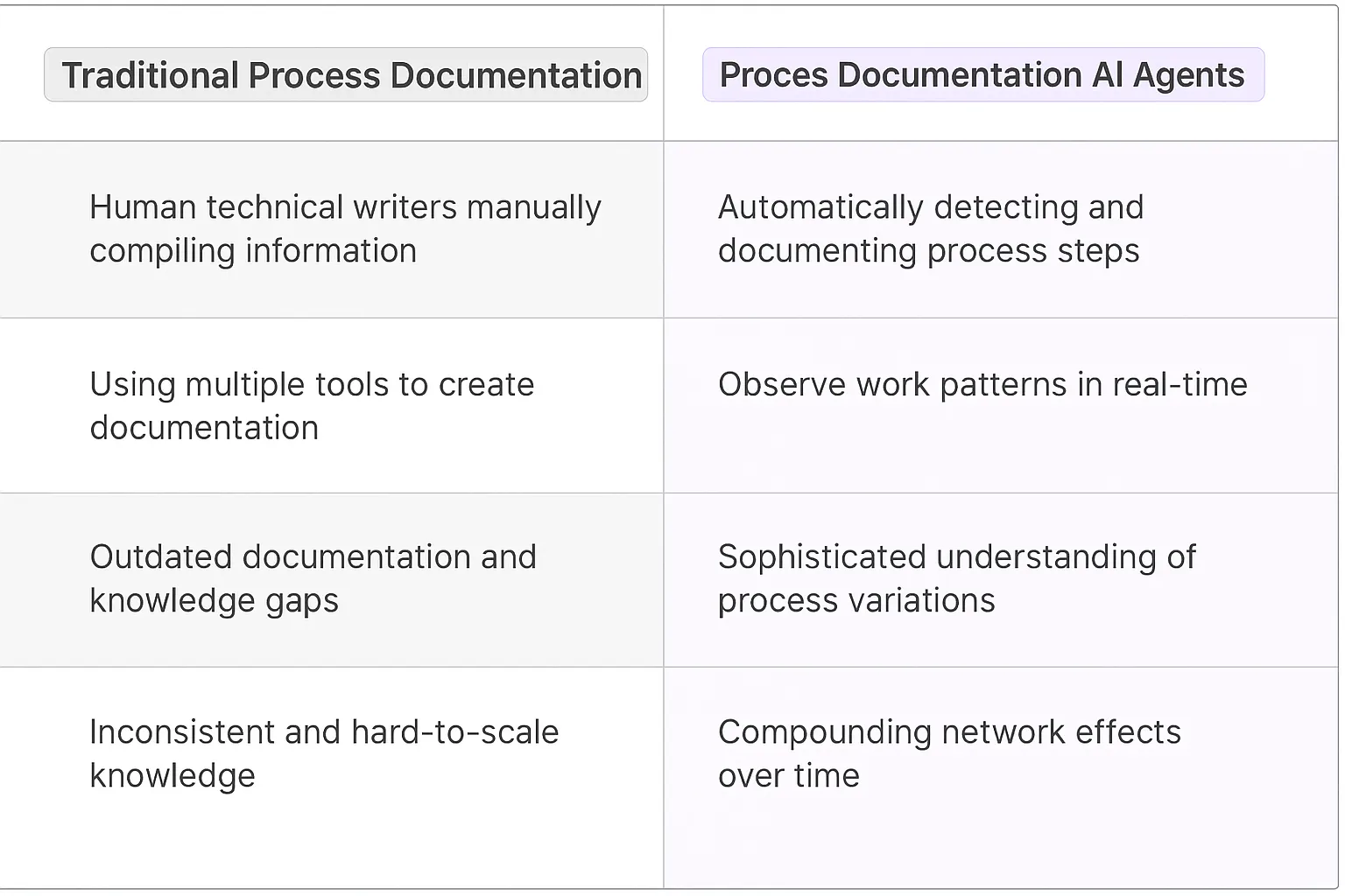 Process Documentation Specialist