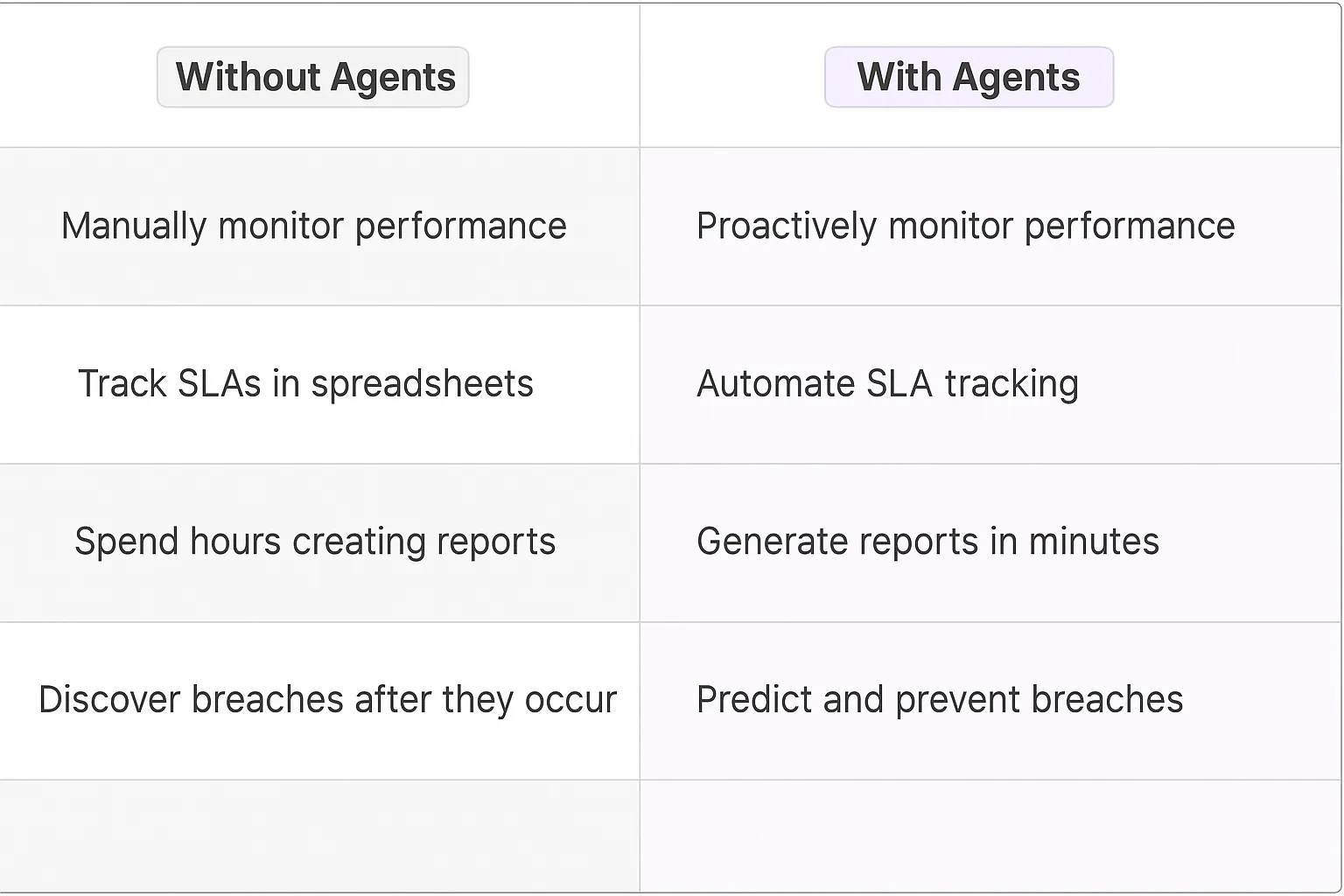 Service Level Agreement Manager