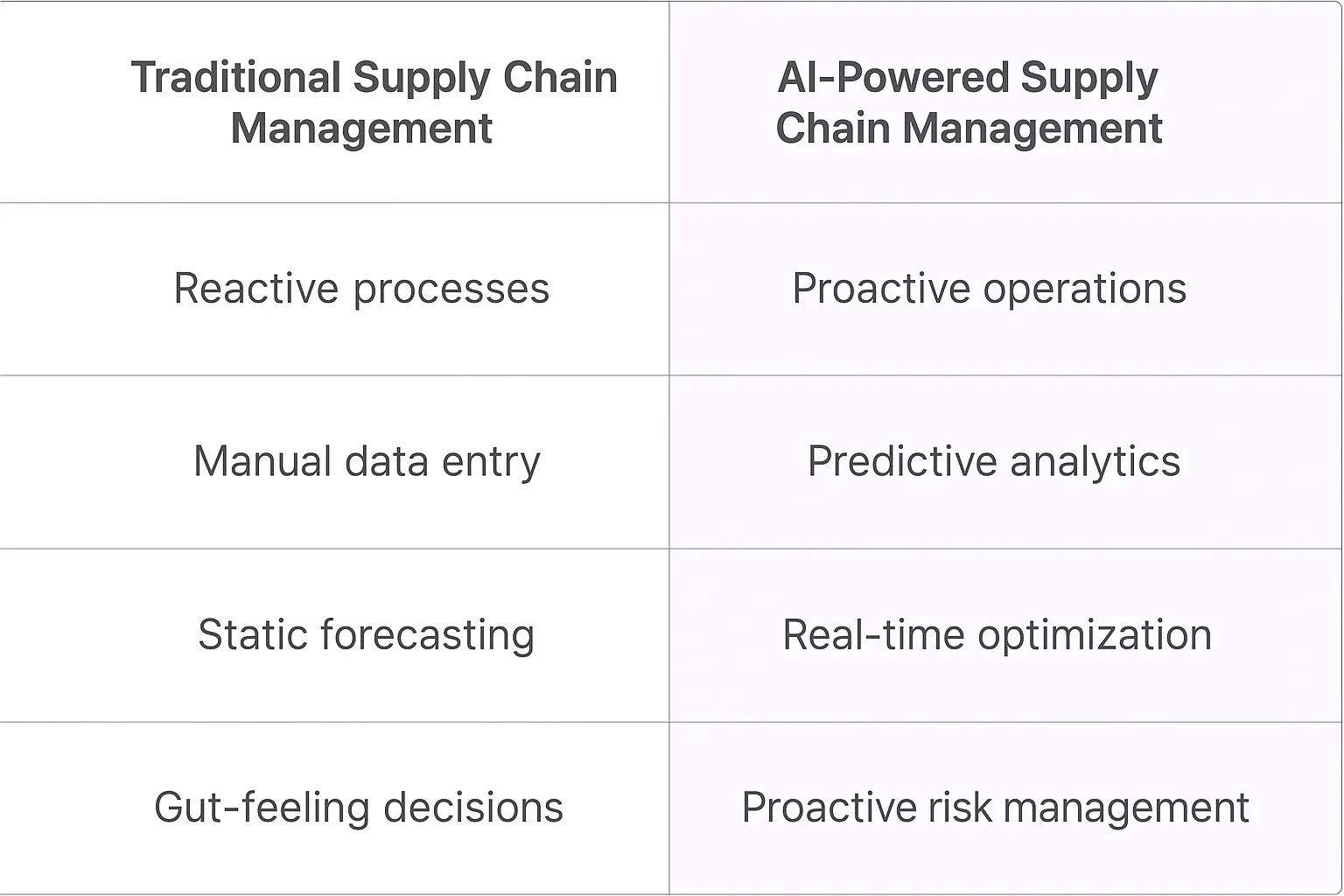 Supply Chain Manager
