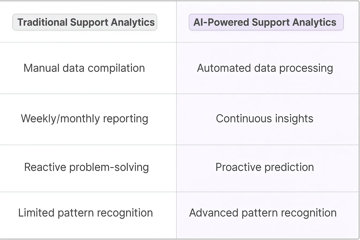 Support Analytics Manager