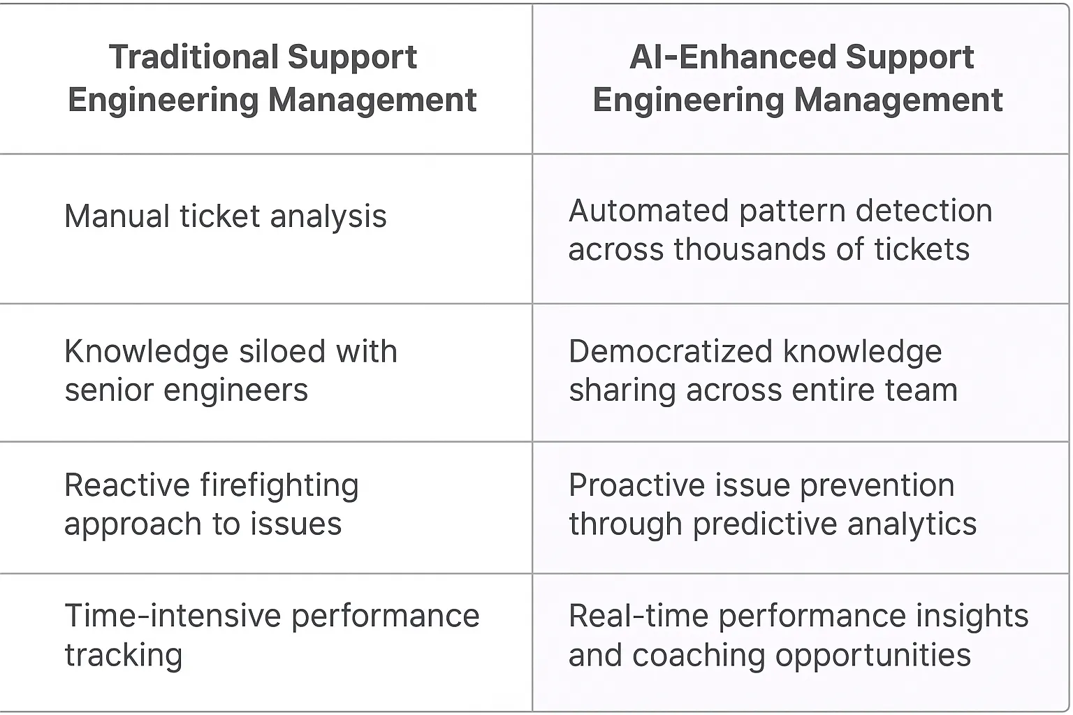Support Engineering Manager