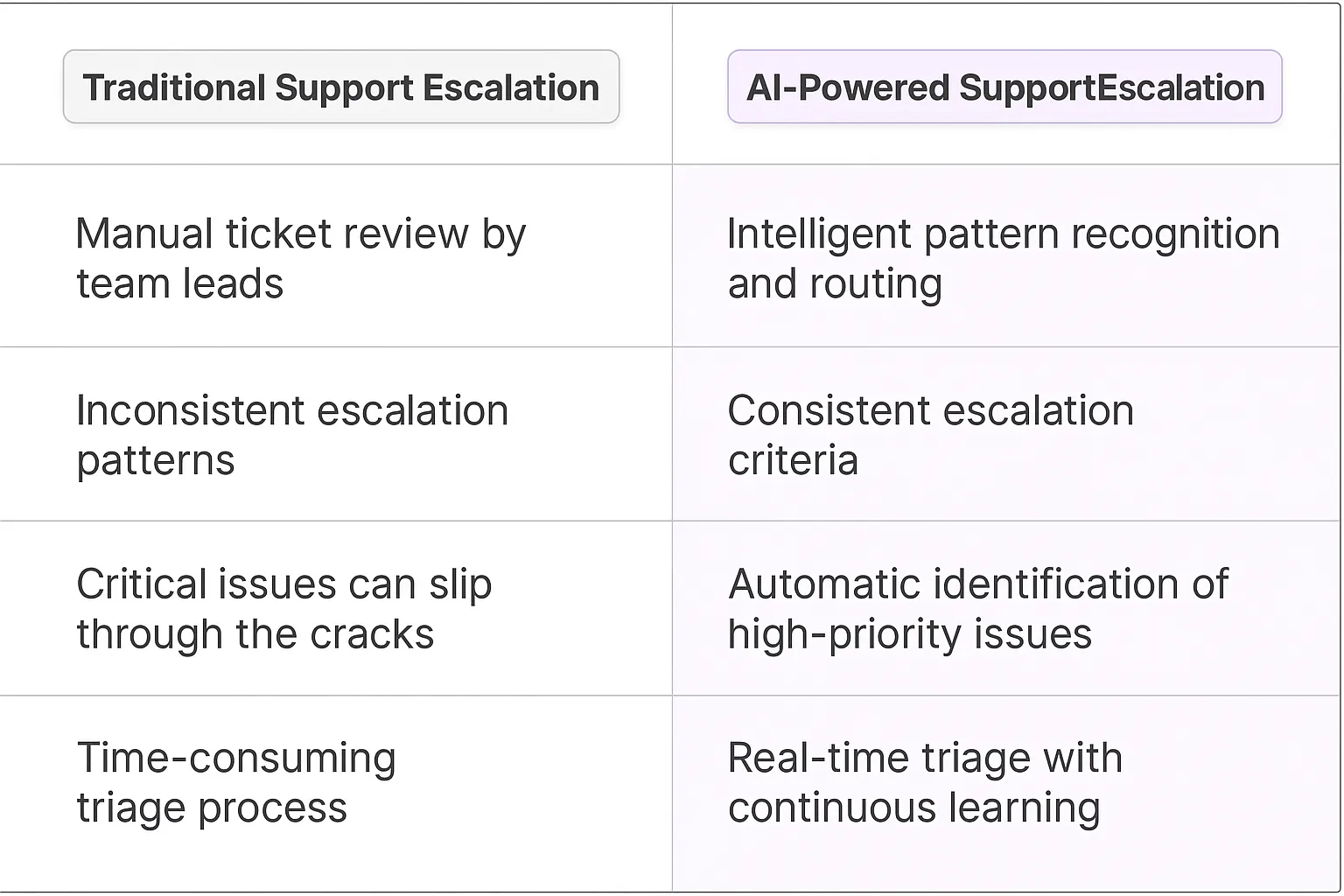 Support Escalation Manager