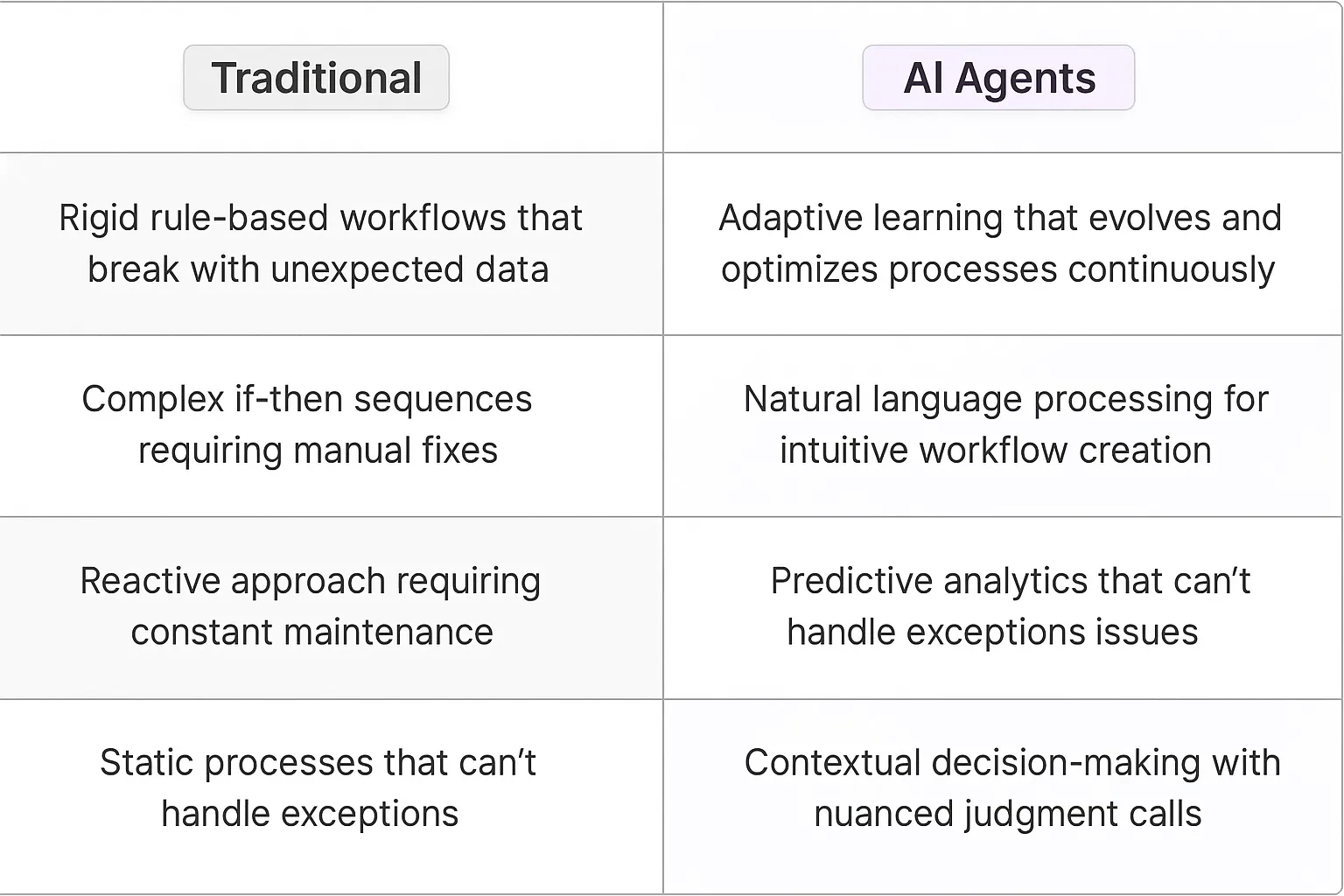 Automate.io AI Agents