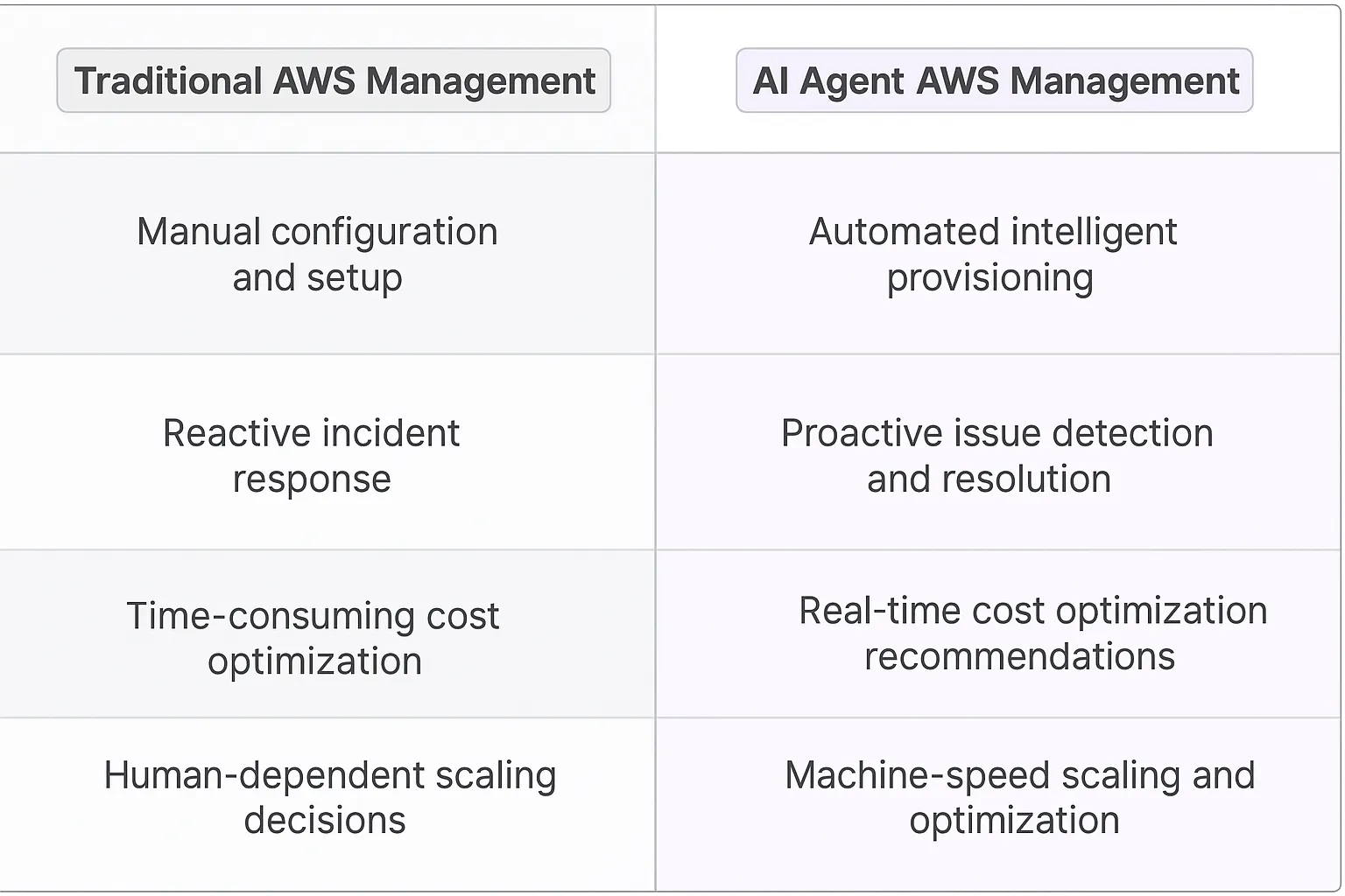 AWS AI Agents