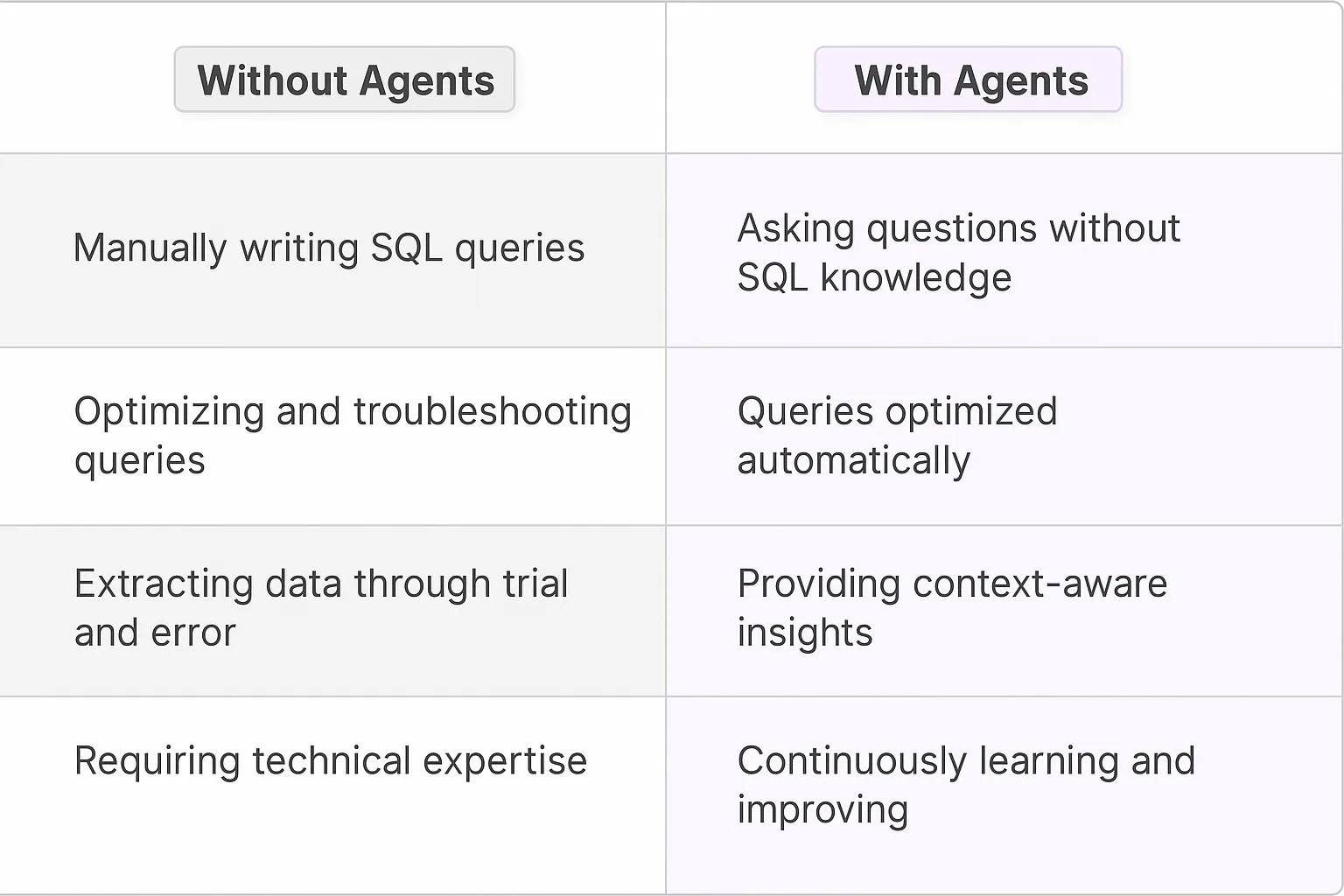 BigQuery AI Agents