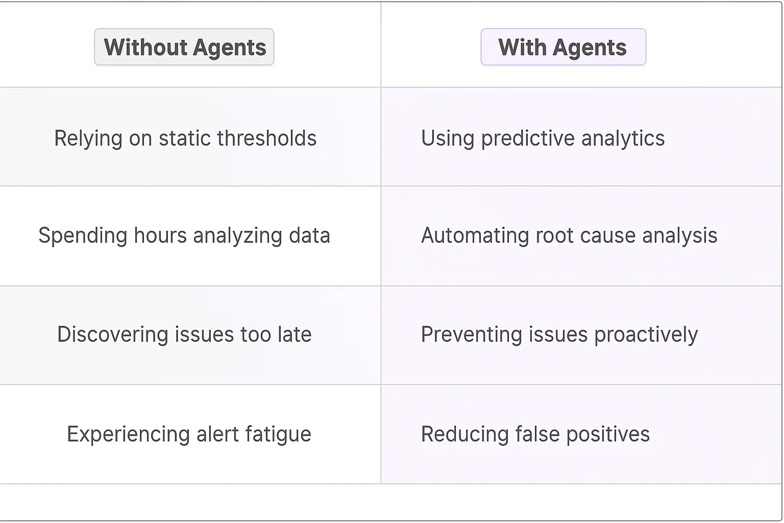 Datadog AI Agents