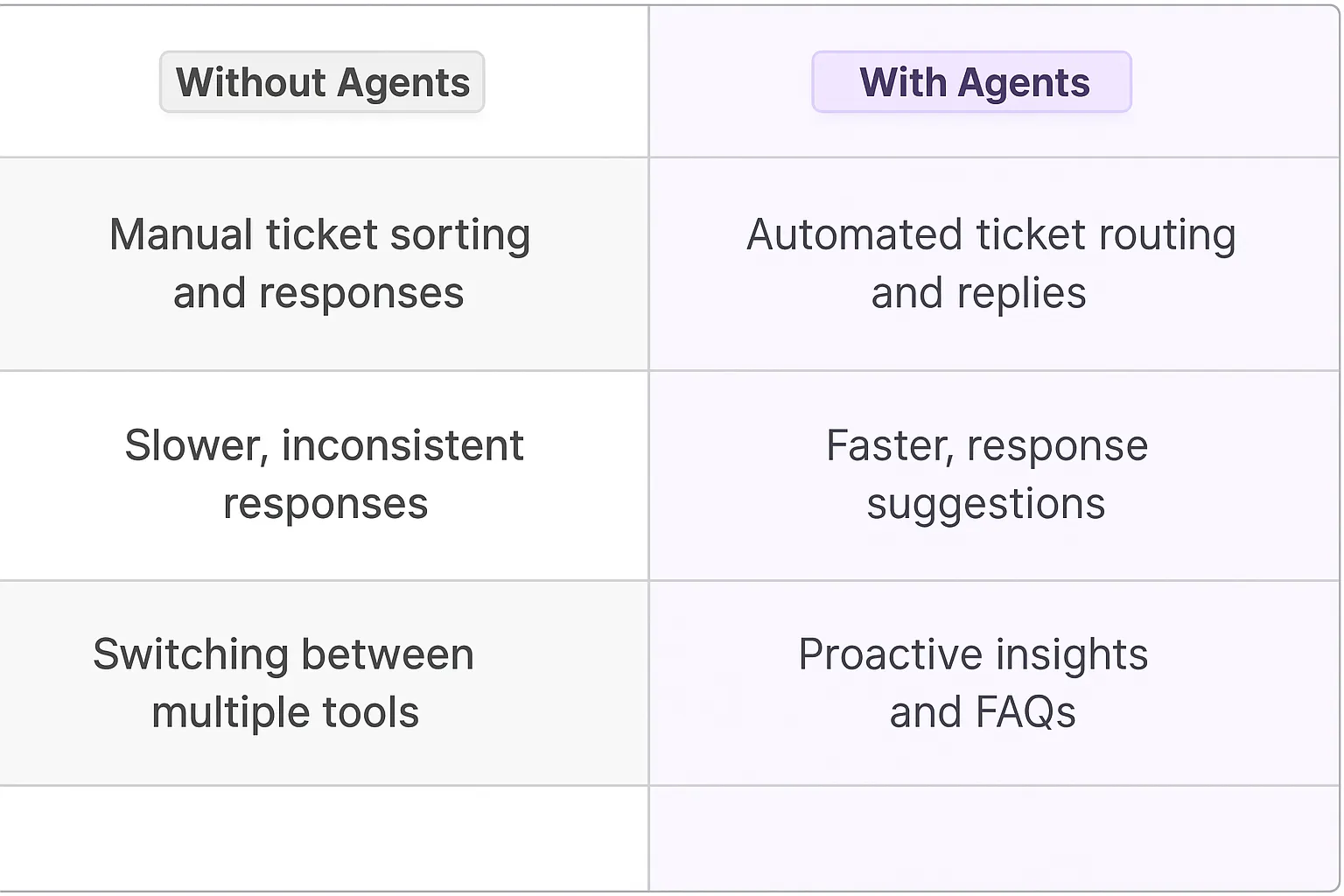 Freshdesk AI Agents