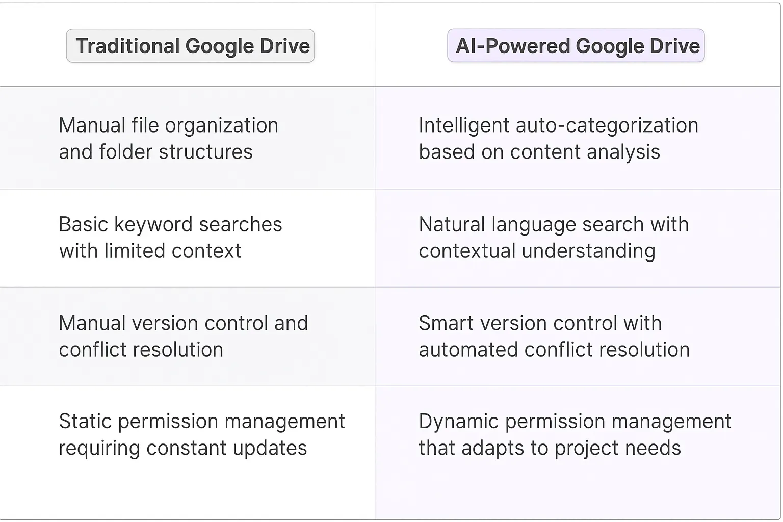 Google Drive AI Agents