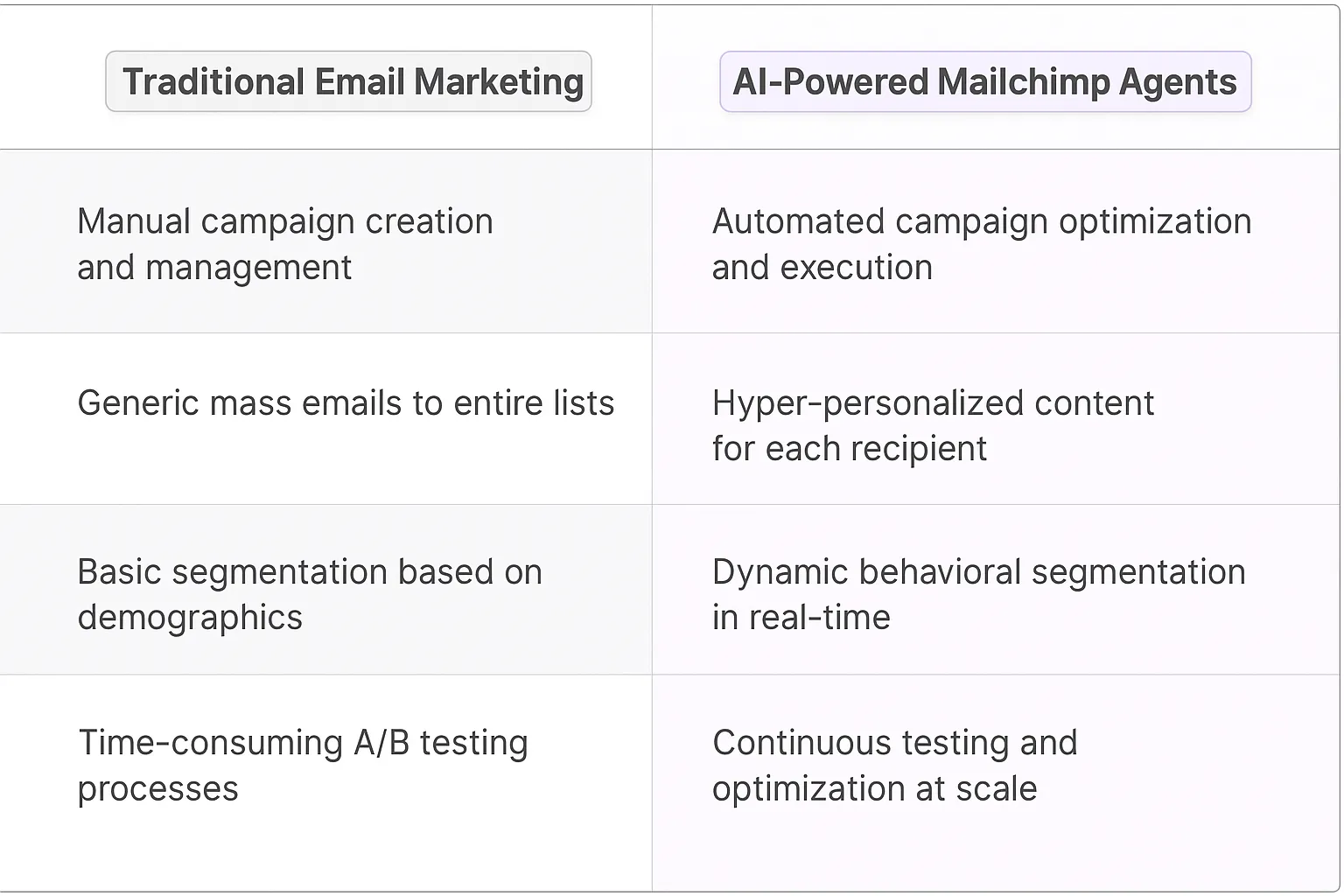 Mailchimp AI Agents