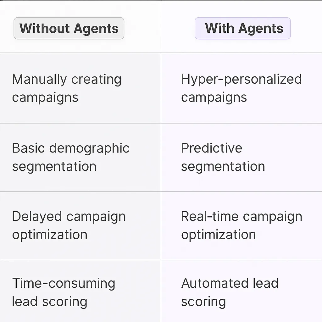 Marketo AI Agents