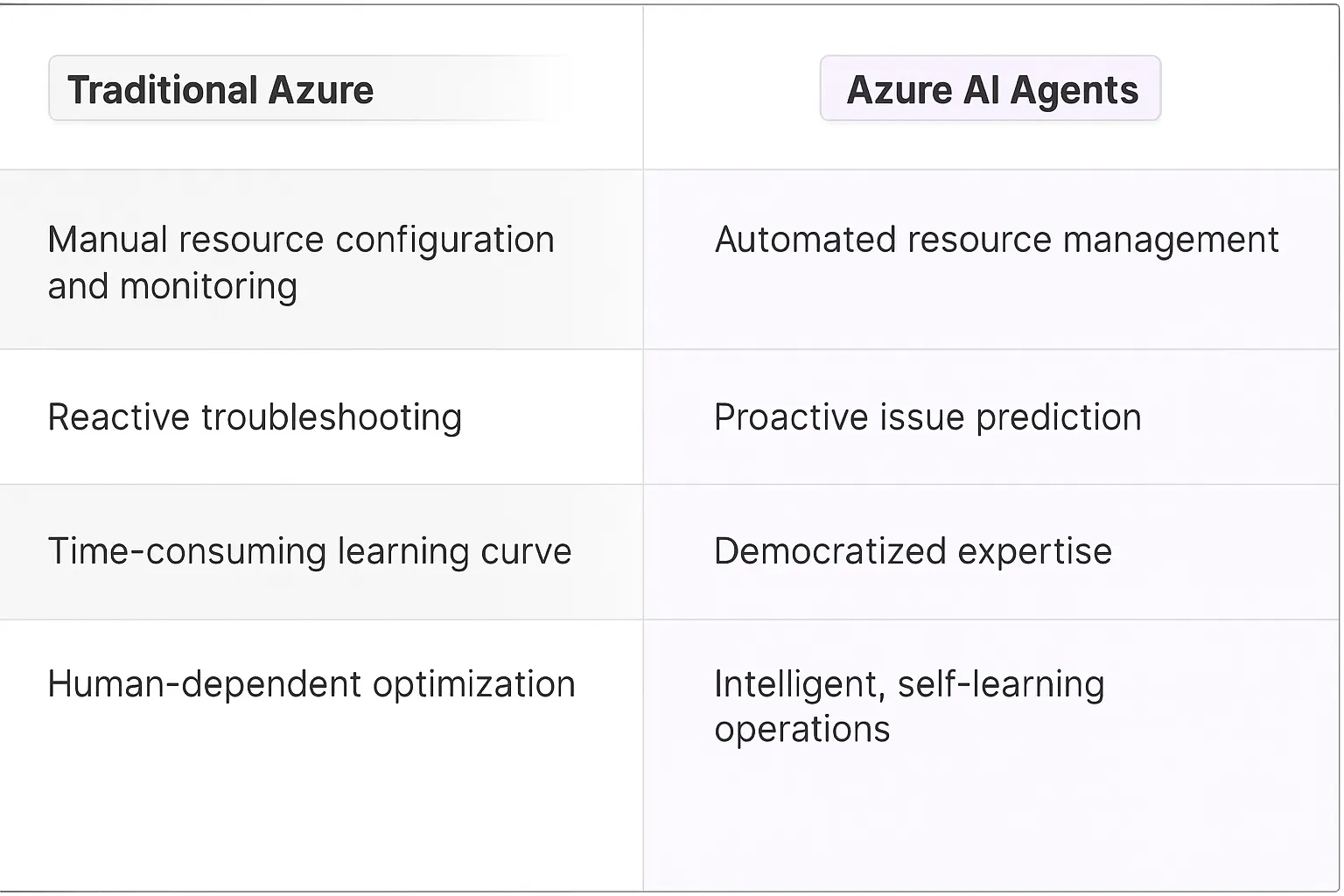 Microsoft Azure AI Agents