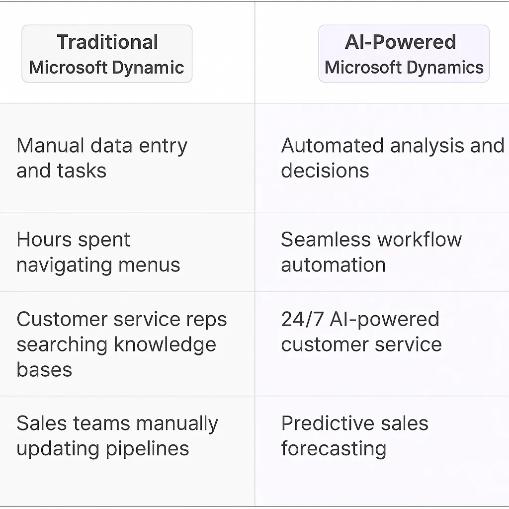 Microsoft Dynamics AI Agents