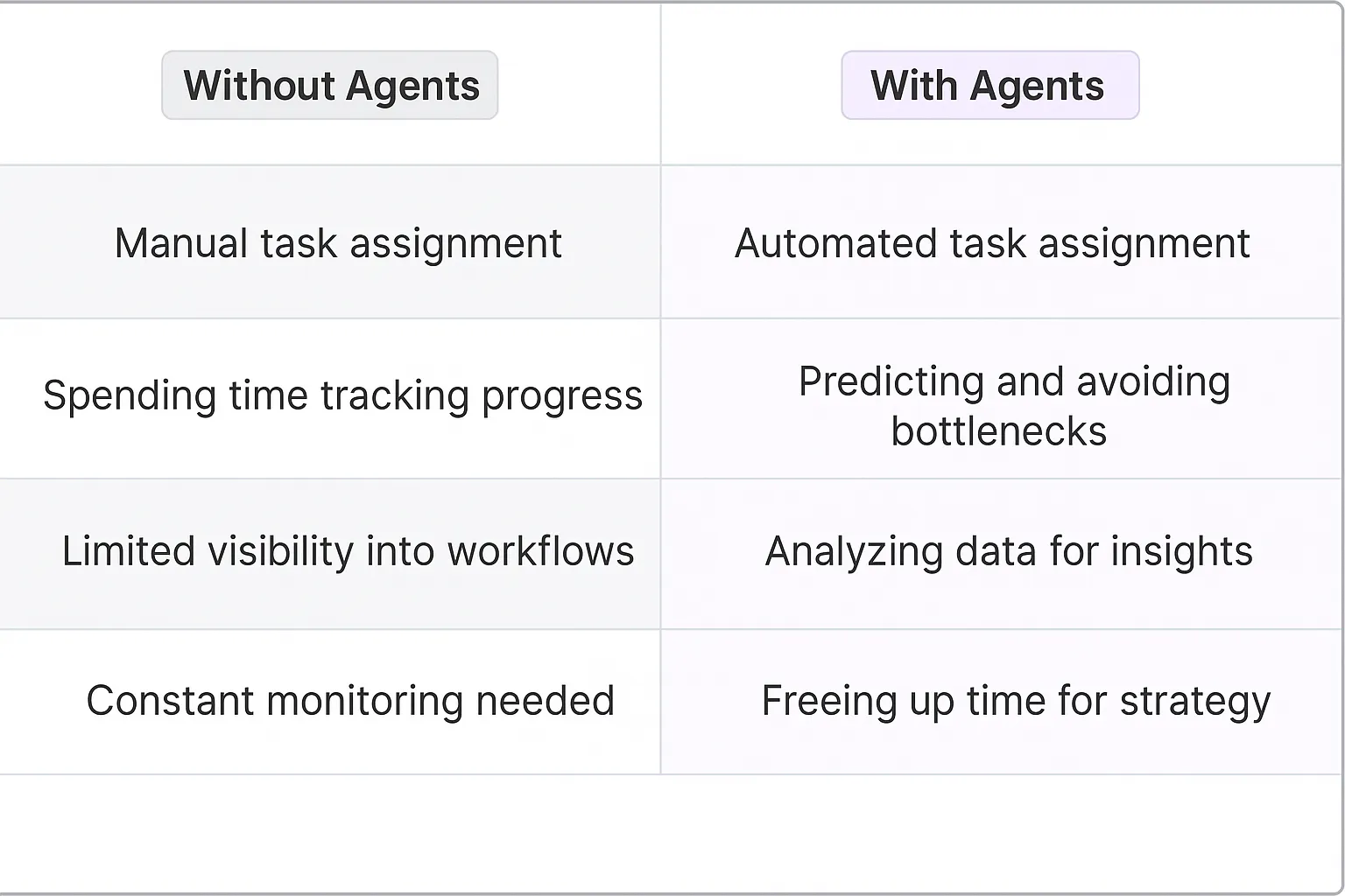 Monday.com AI Agents
