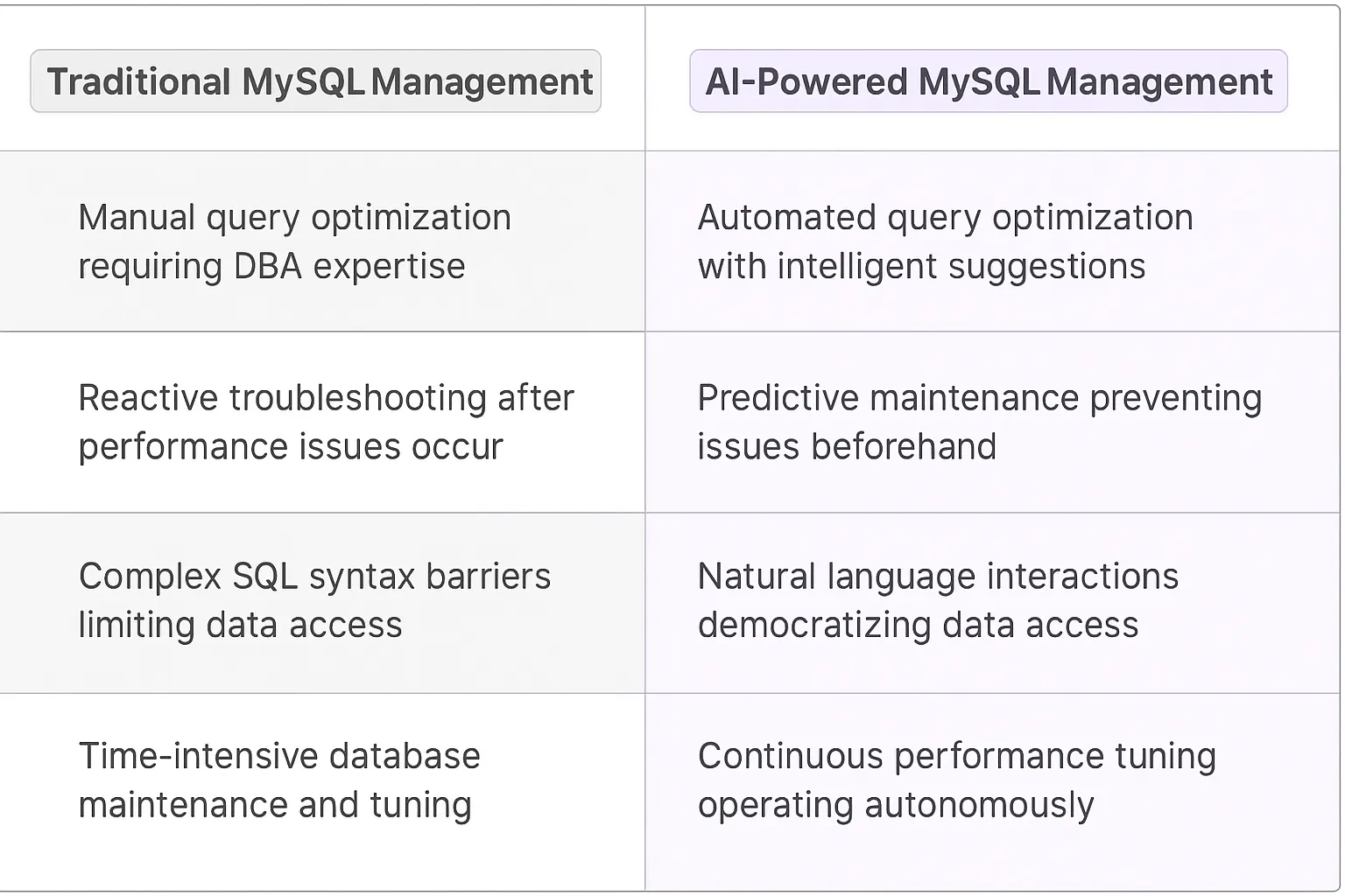 MySQL AI Agents