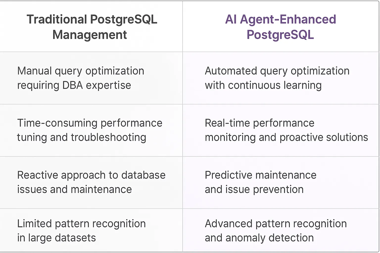 PostgresSQL AI Agents