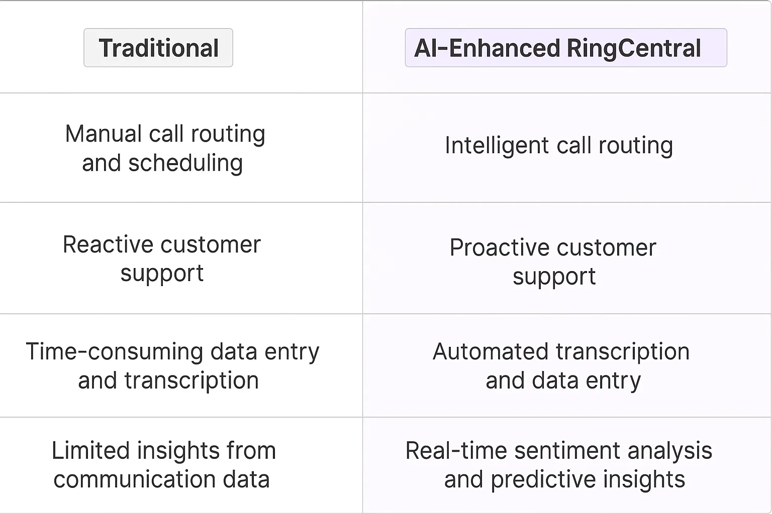 RingCentral AI Agents
