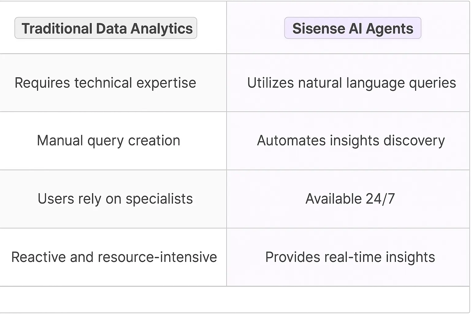 Sisense AI Agents