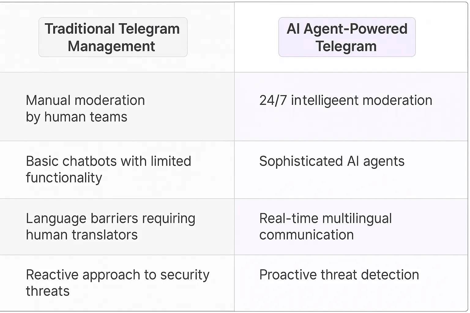 Telegram AI Agents