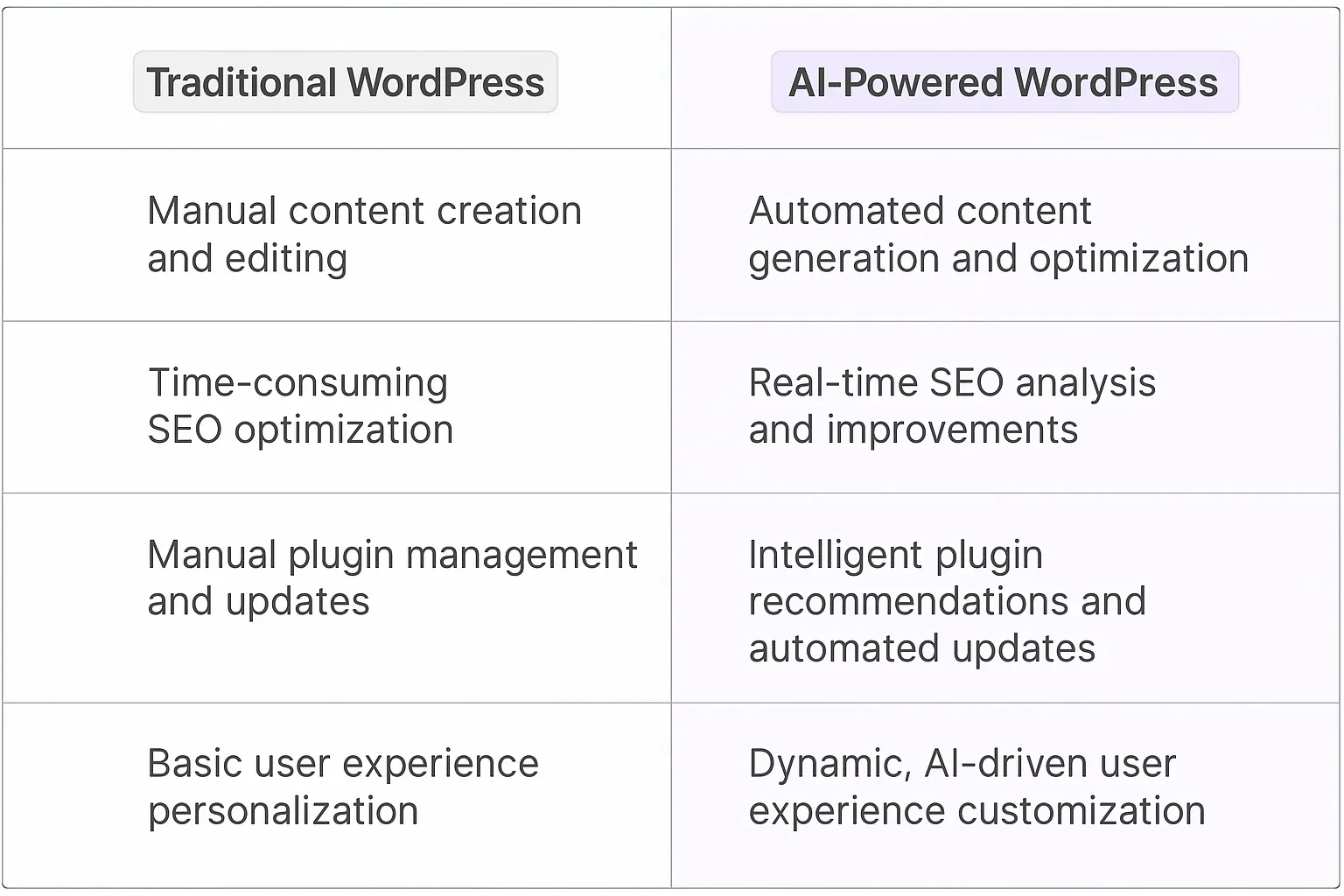 Wordpress AI Agents