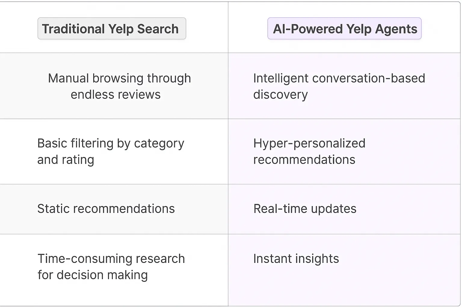 Yelp AI Agents