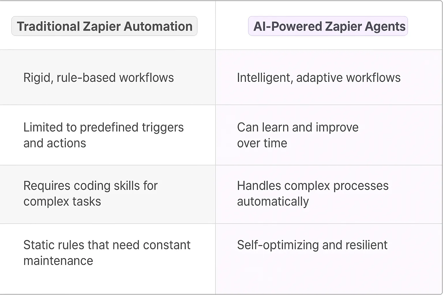 Zapier AI Agents