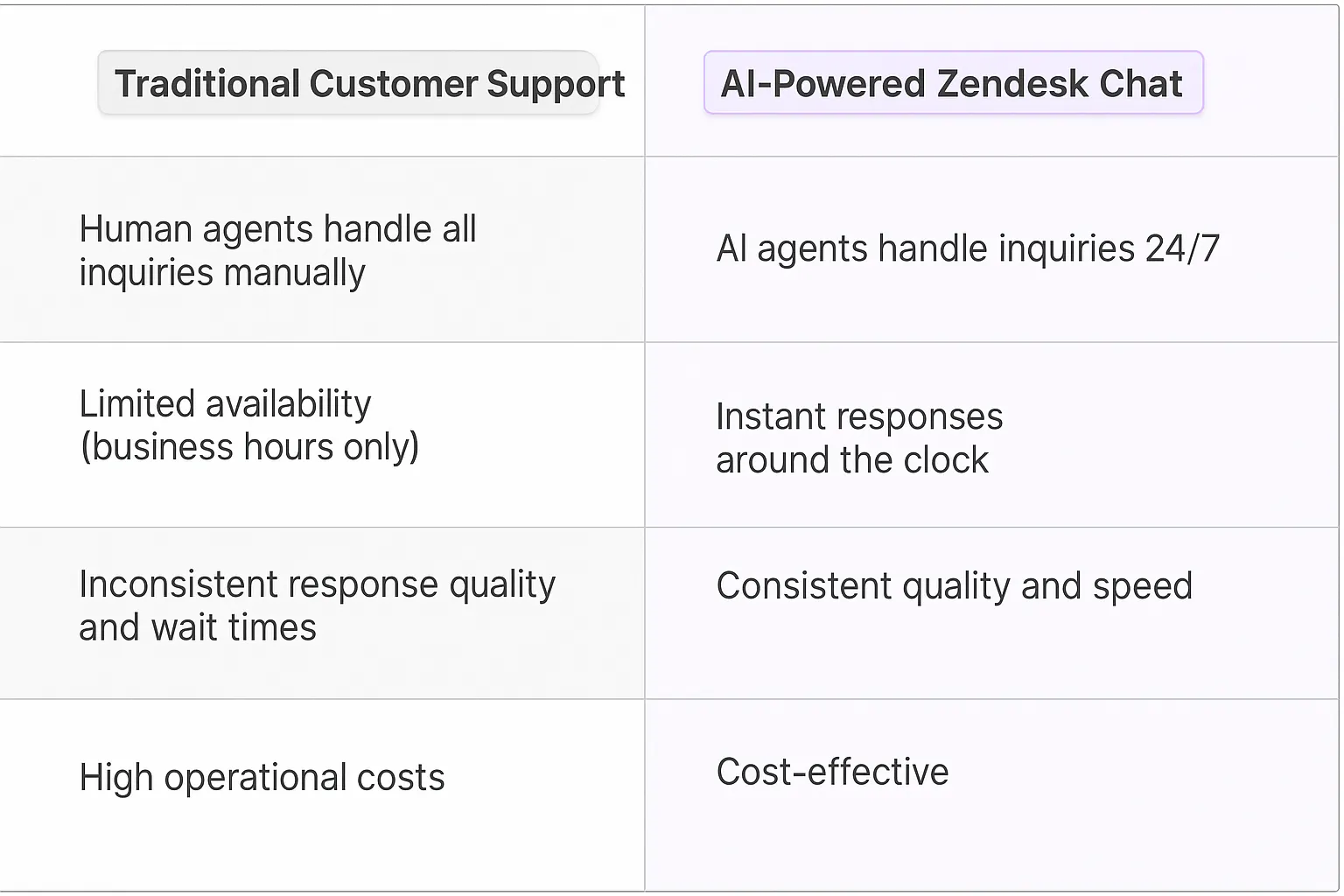 Zendesk Chat AI Agents