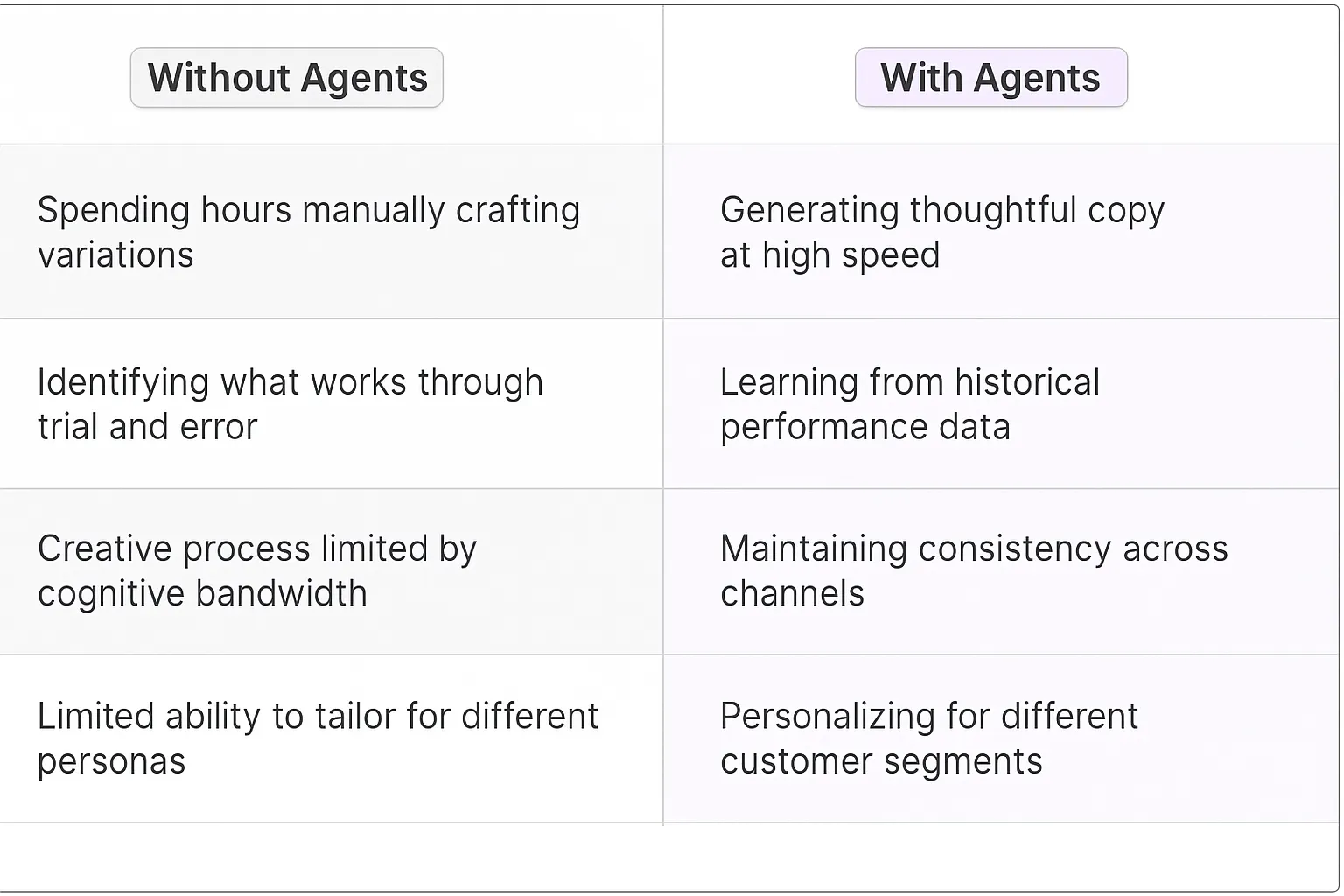 Ad Copy Variation Generator AI Agents