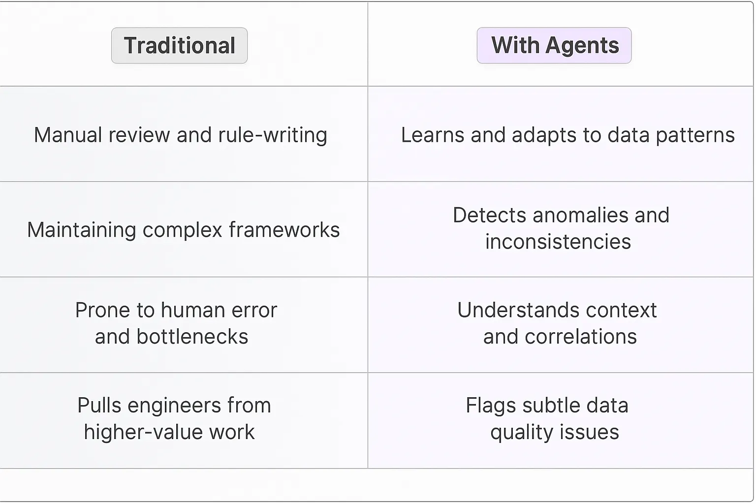 Automated Data Validation AI Agents