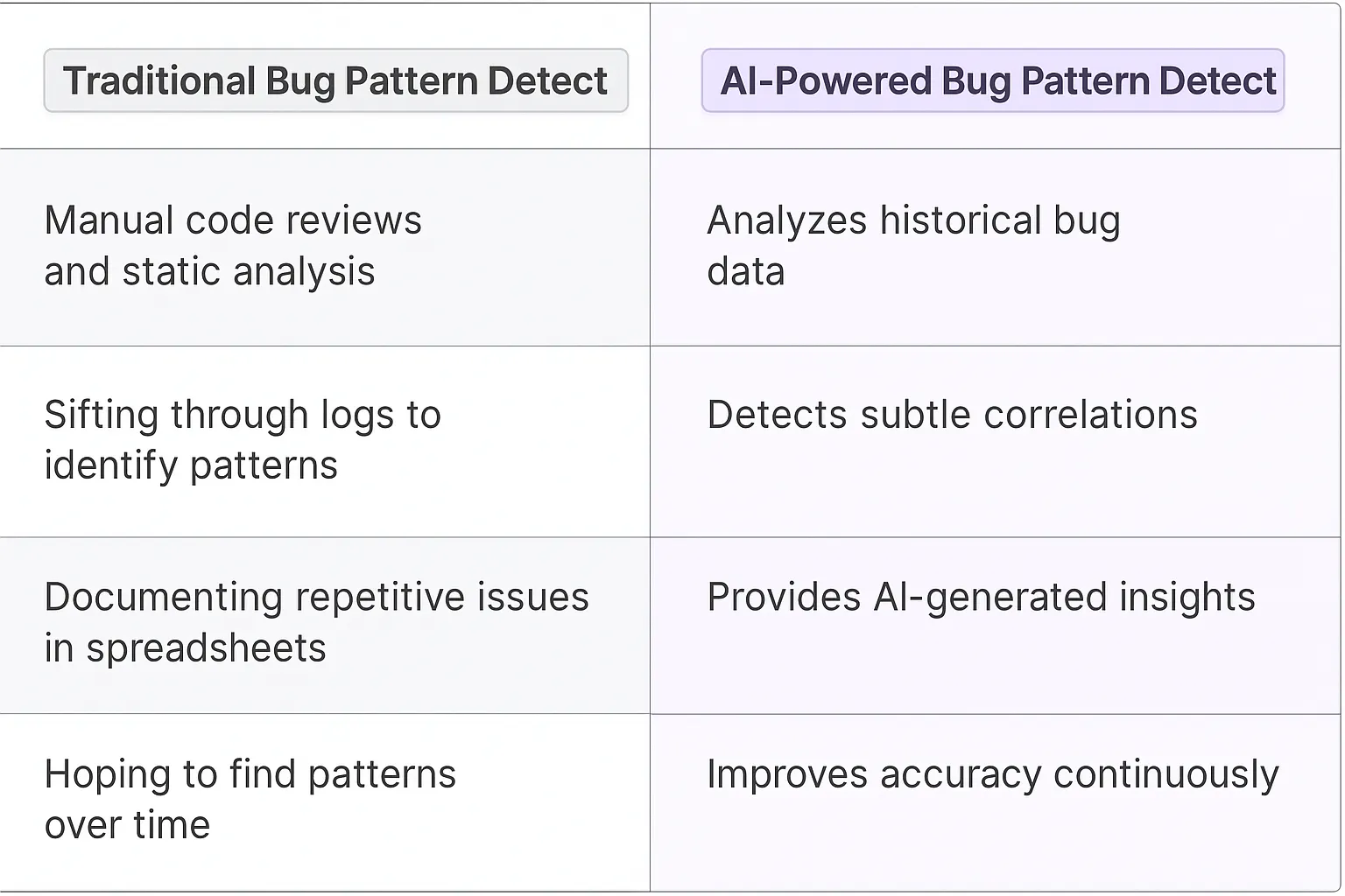Bug Pattern Detector AI Agents