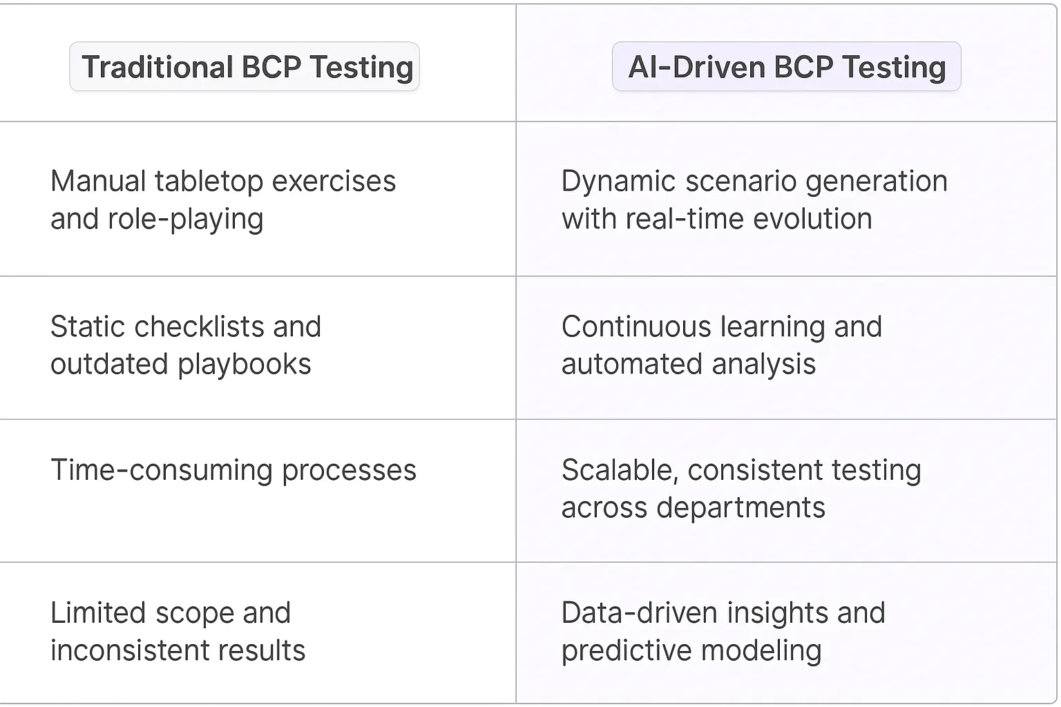 Business Continuity Plan Testing AI Agents