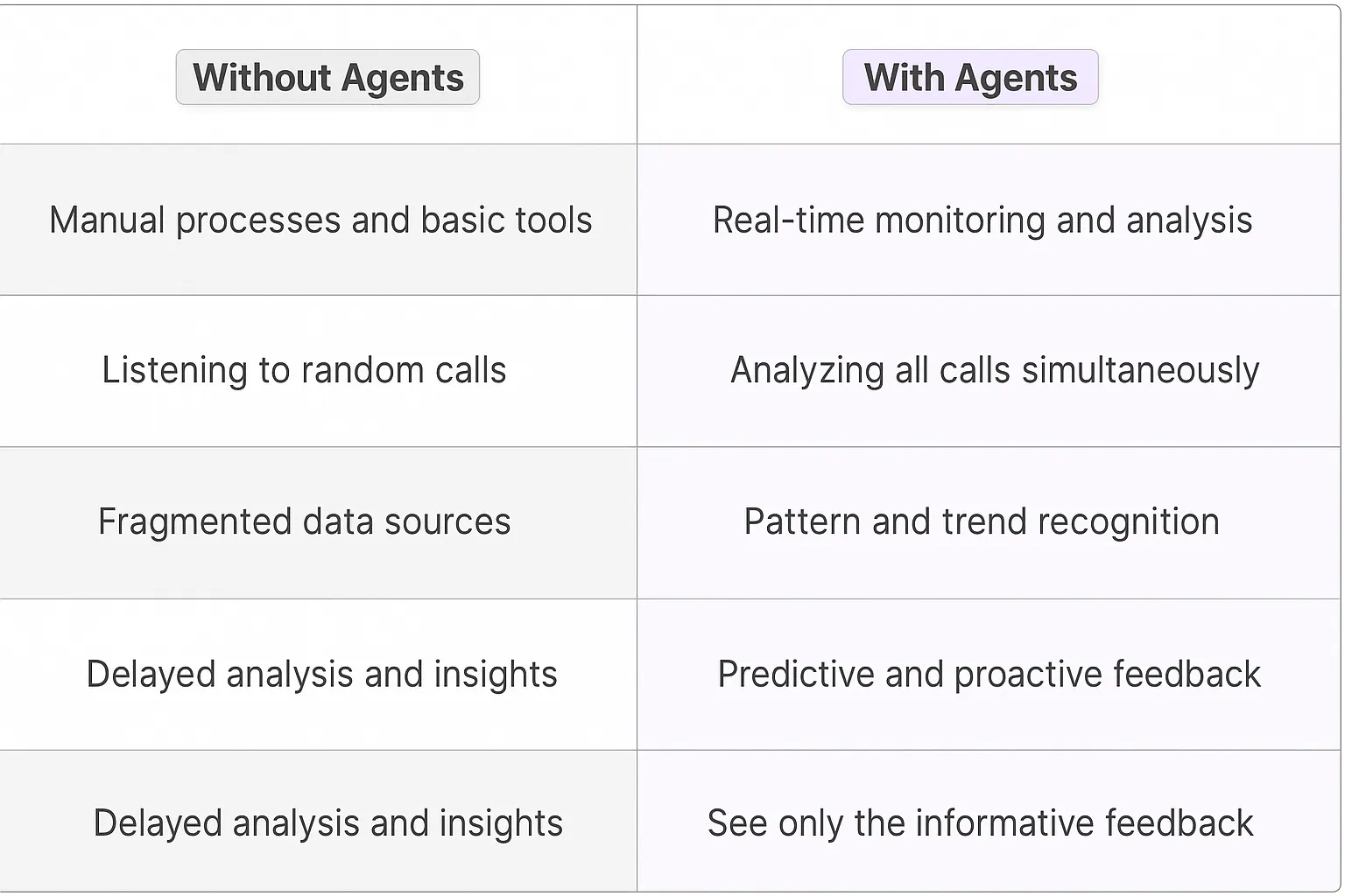 Call Center Performance Analysis AI Agents