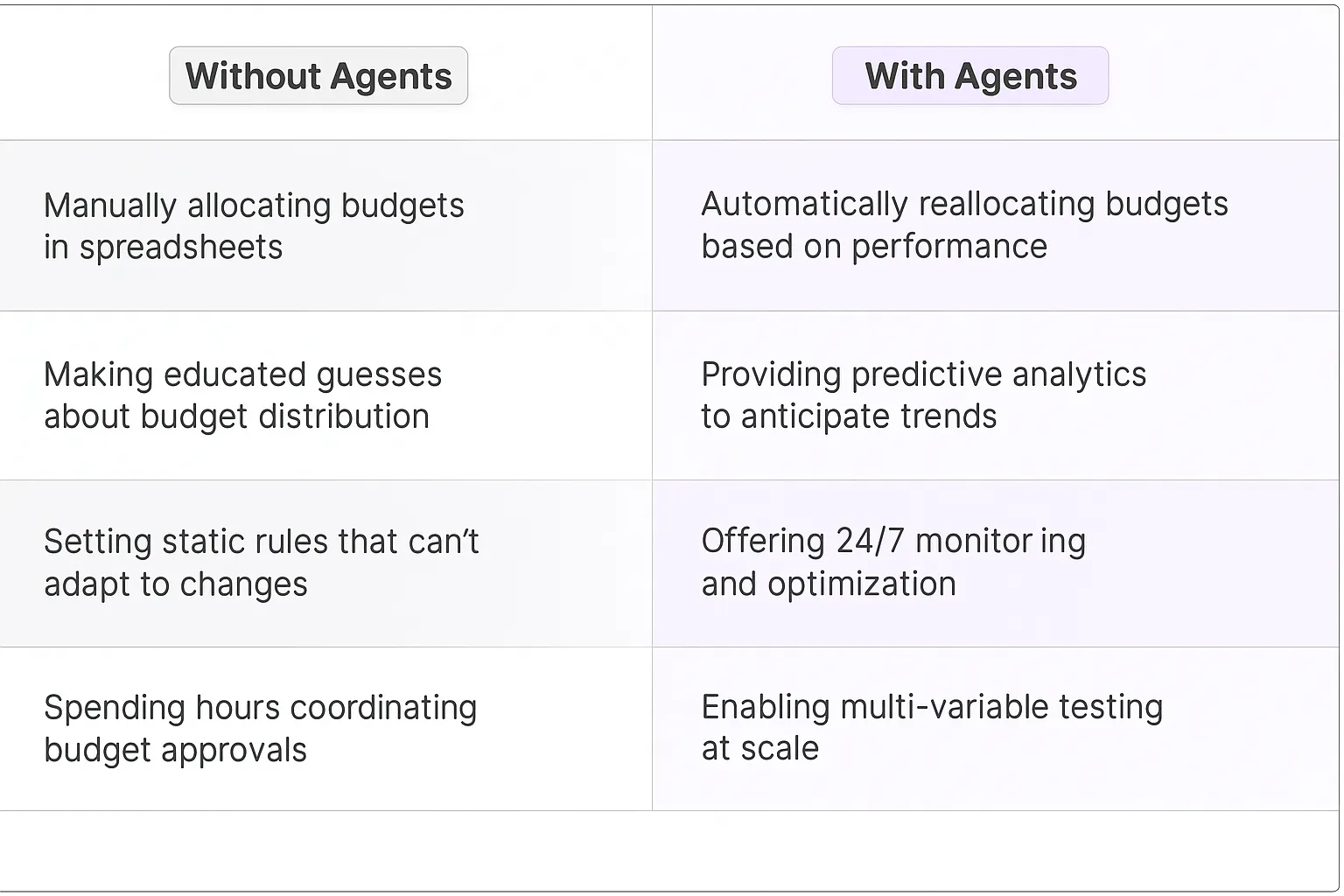 Campaign Budget Optimizer AI Agents