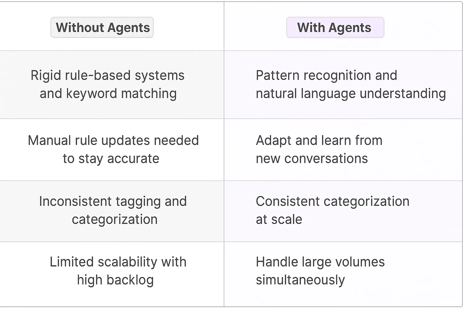 Chat Intent Classification AI Agents