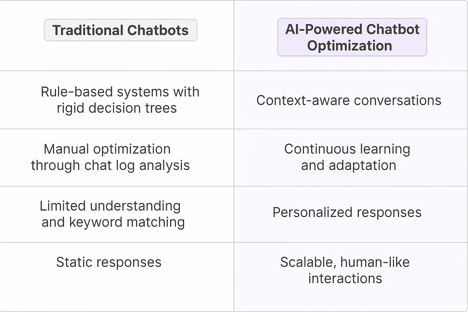 Chatbot Conversation Optimization AI Agents
