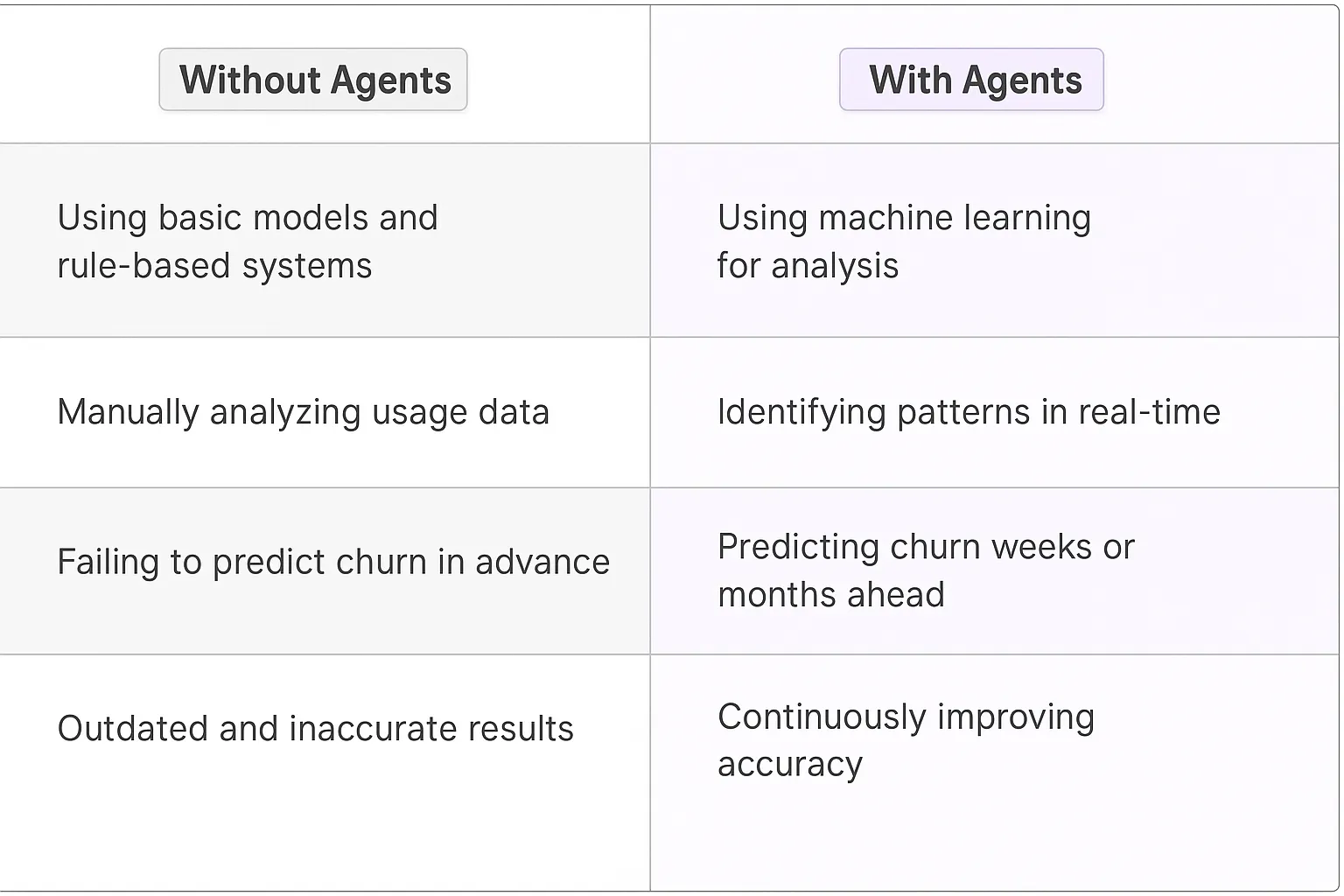 Churn Prediction AI Agents