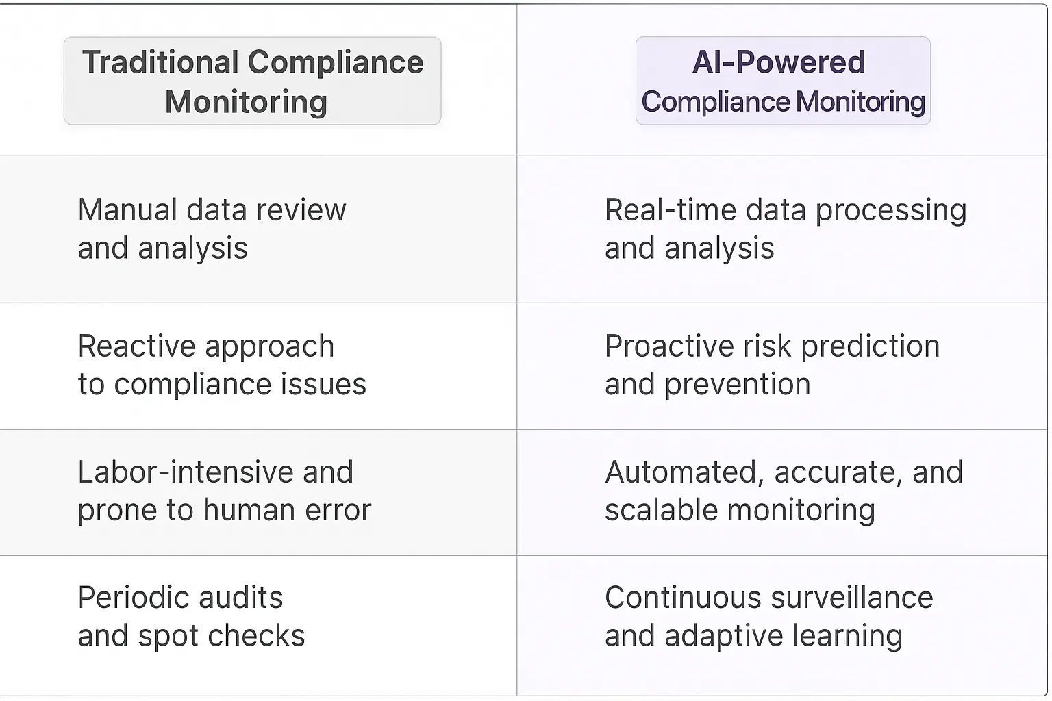 Compliance Monitoring AI Agents