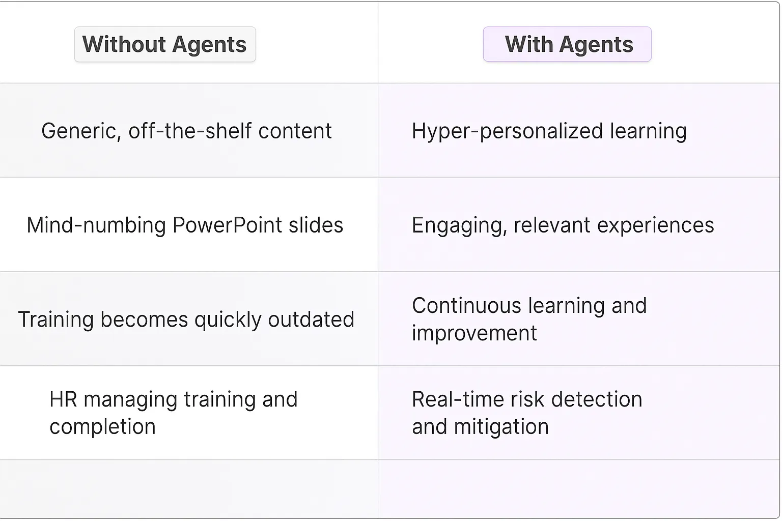 Compliance Training Personalization AI Agents