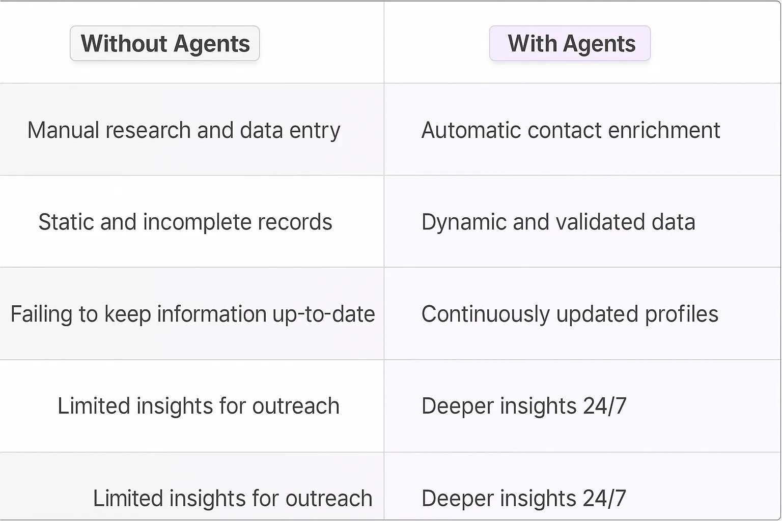 Contact Data Enrichment AI Agents