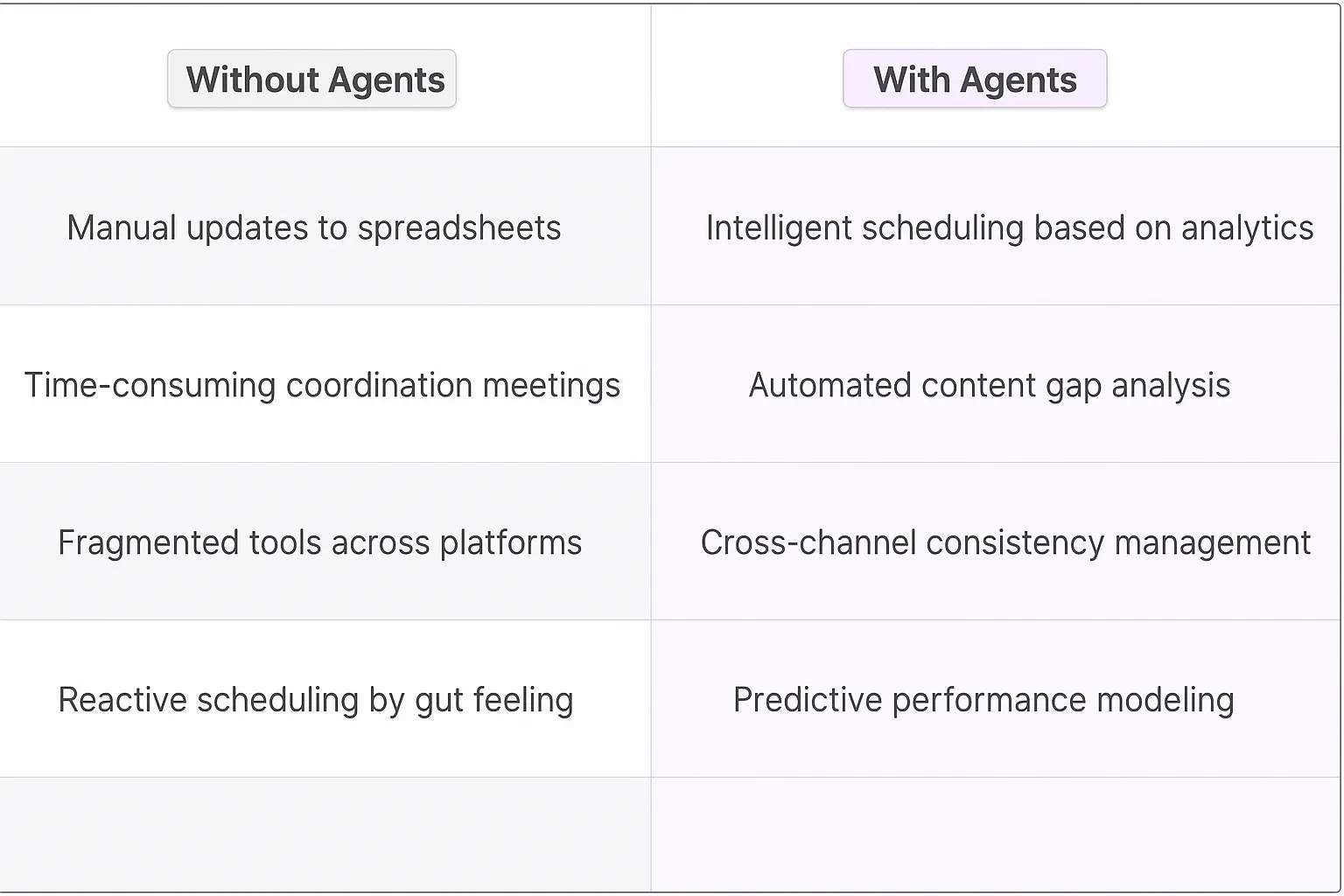 Content Calendar Automation AI Agents