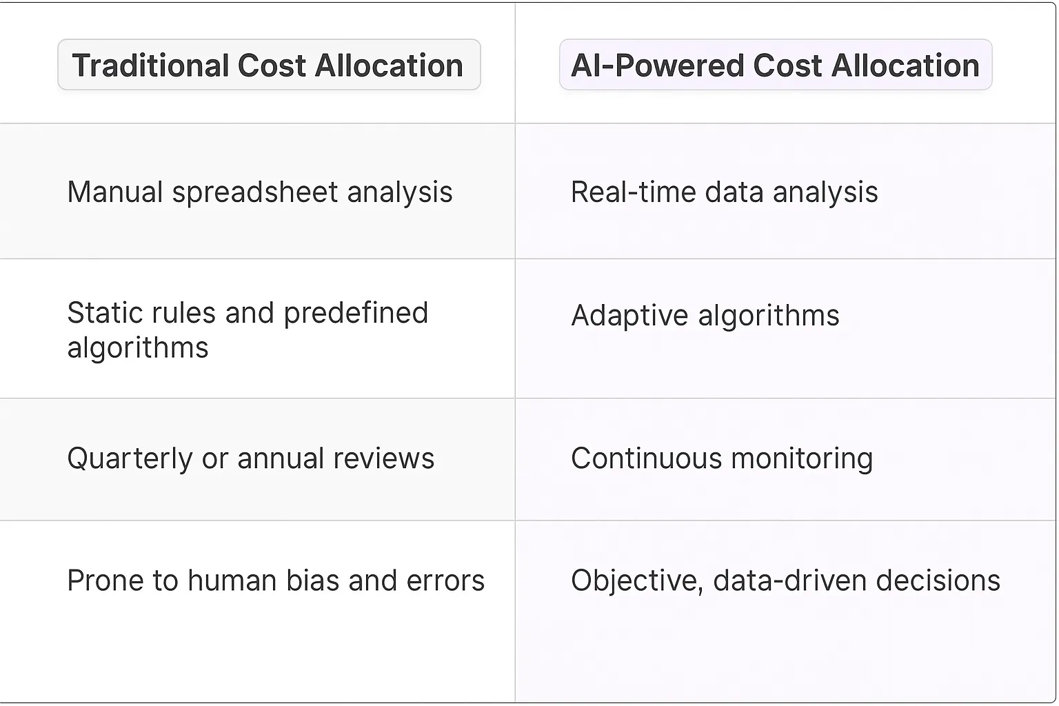 Cost Allocation Optimization AI Agents