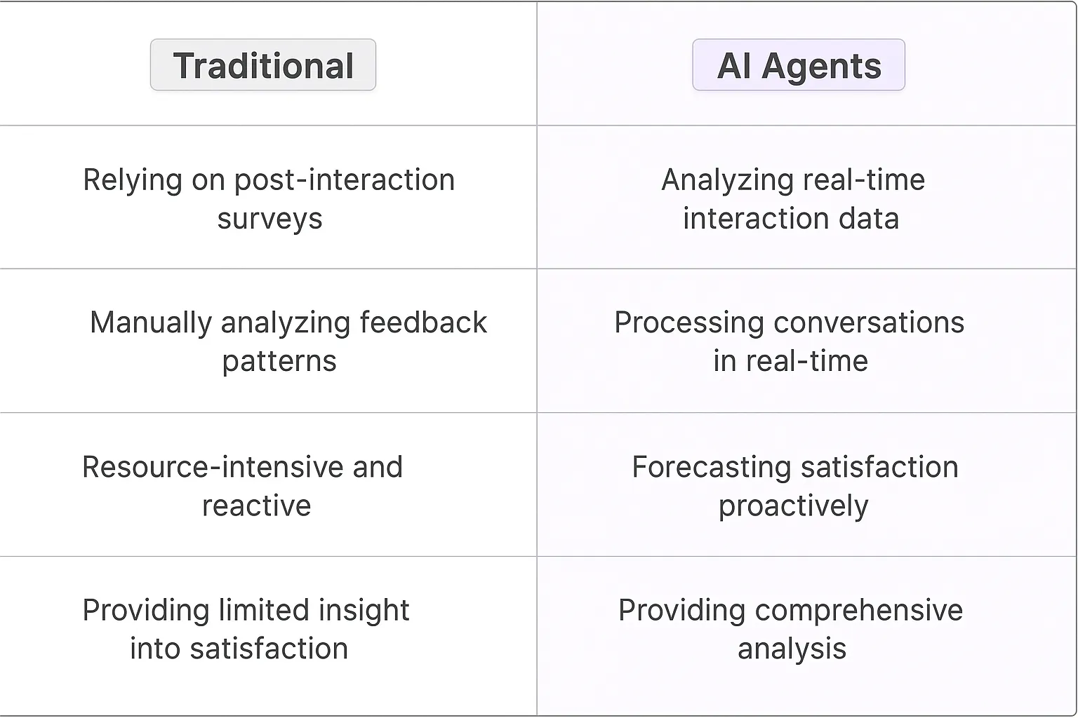 CSAT Prediction AI Agents