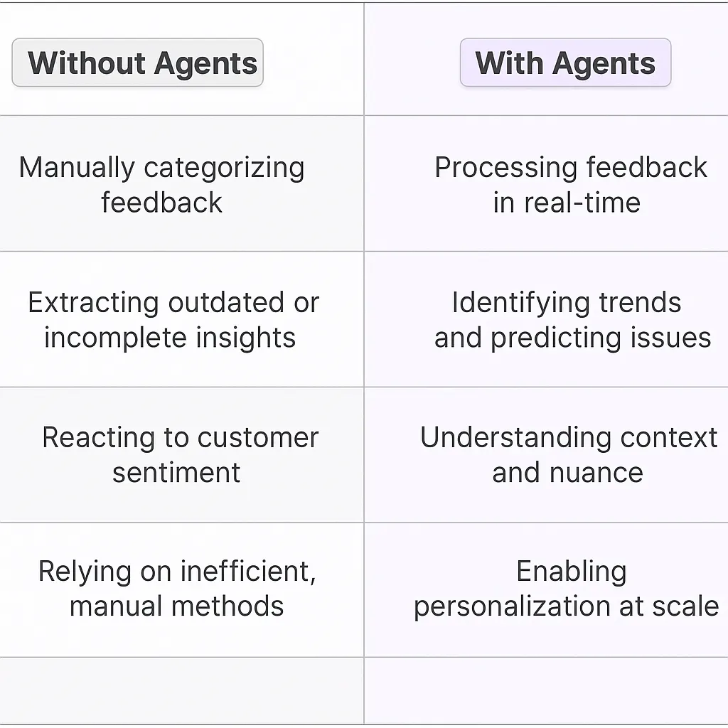 Customer Feedback Analysis AI Agents
