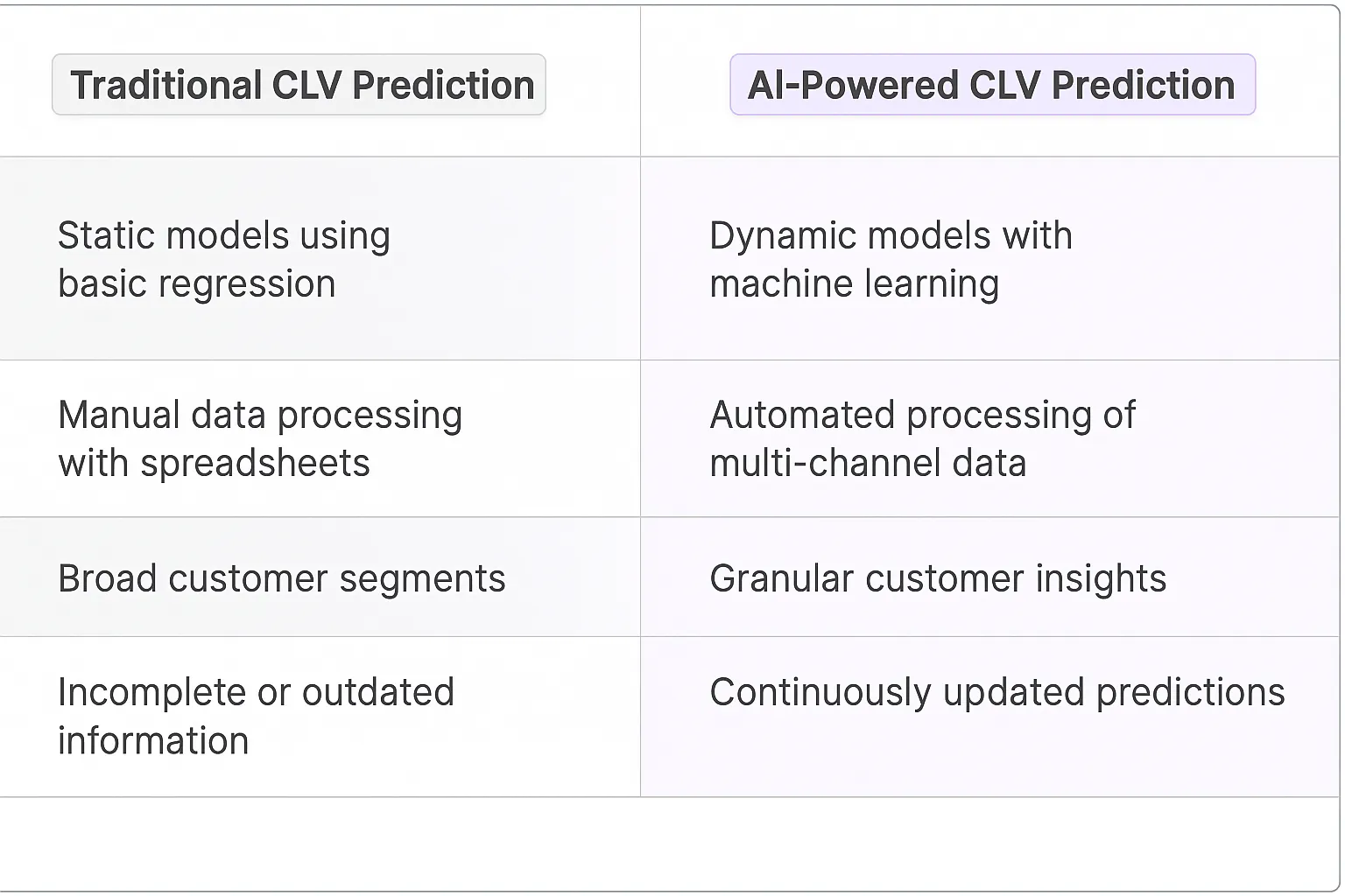 Customer Lifetime Value Prediction AI Agents